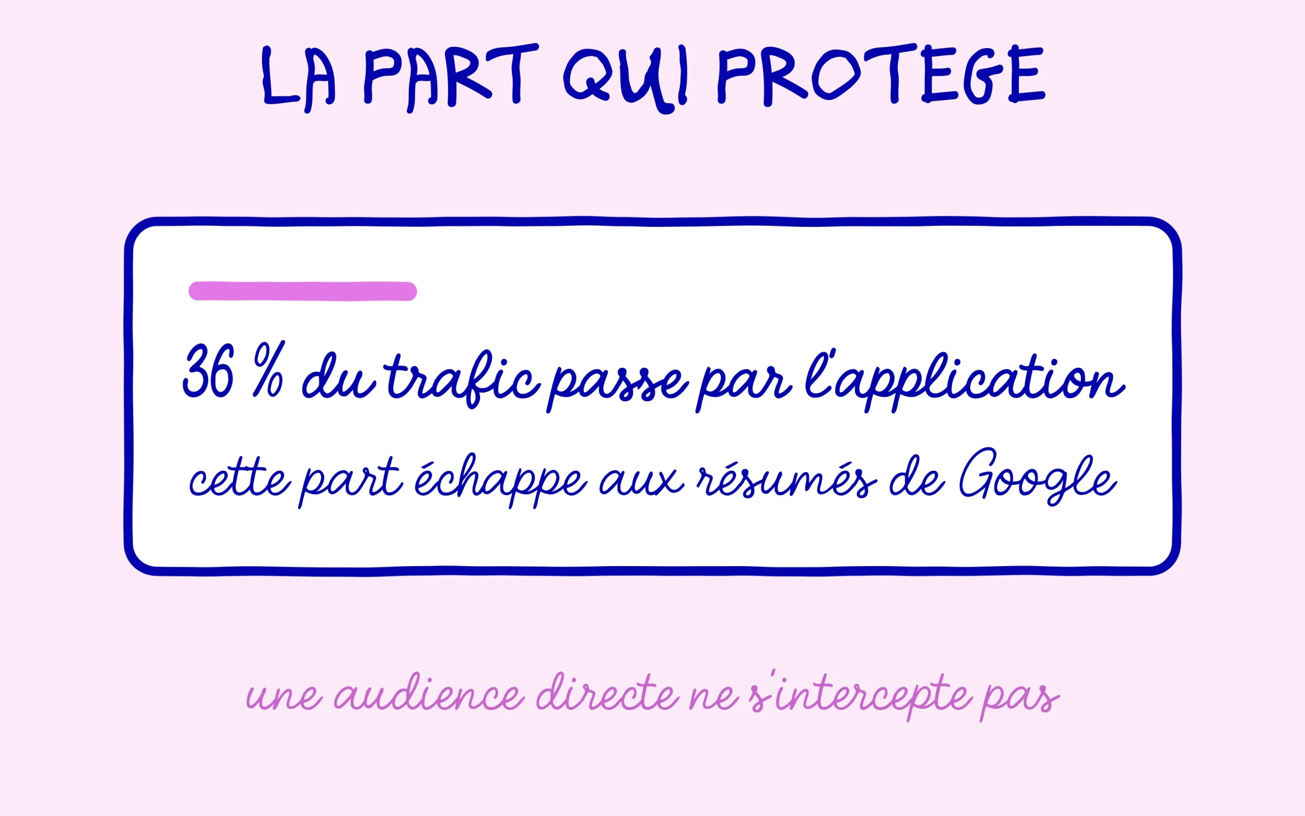 36 % du trafic du groupe passe par l'application, hors de portée des résumés de Google