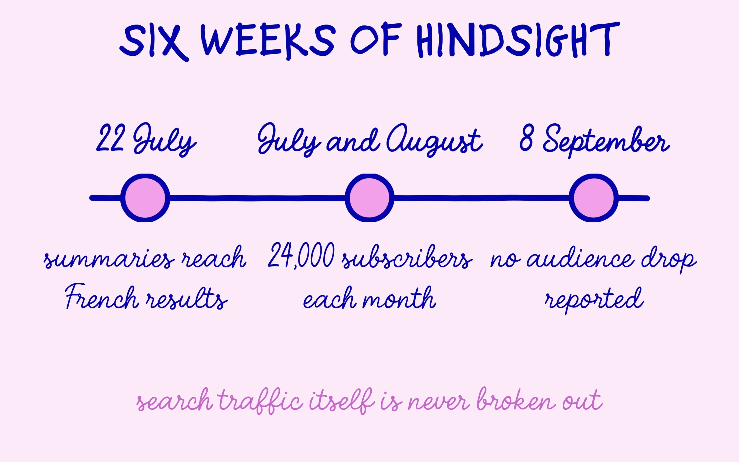 Timeline from 22 July to 8 September: summaries launch, subscriptions, no audience drop