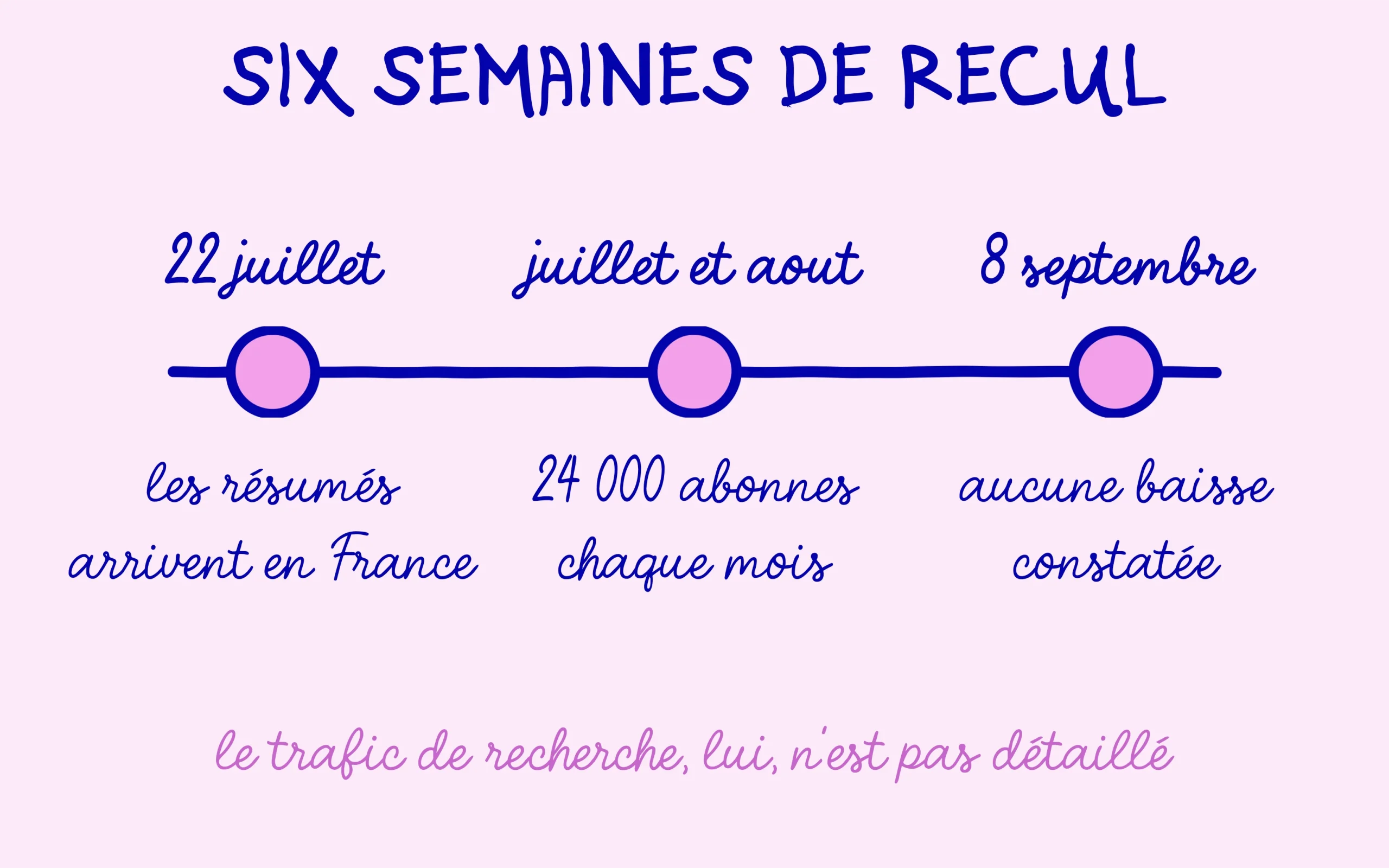 Frise du 22 juillet au 8 septembre : arrivée des résumés, abonnements, aucune baisse constatée