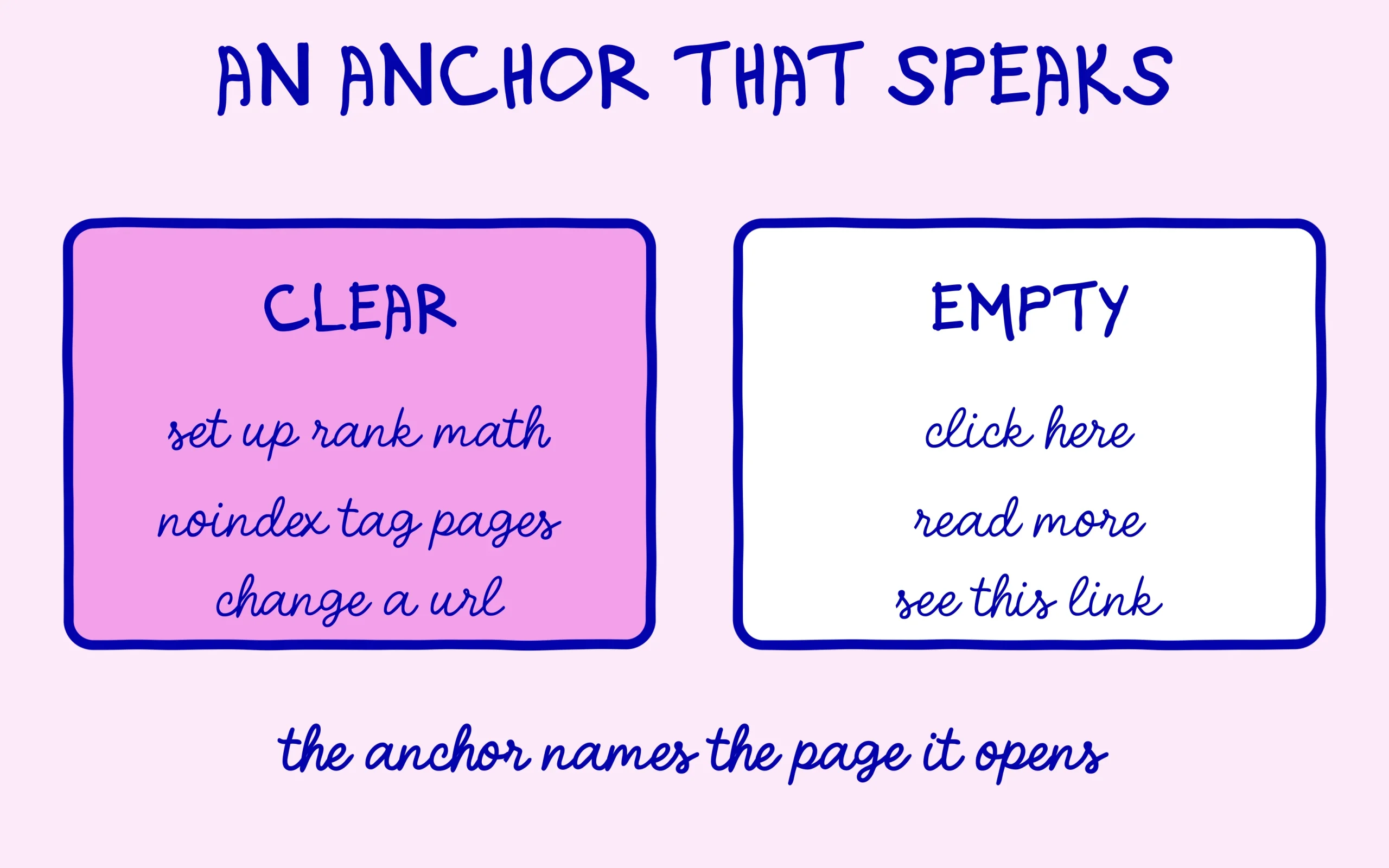 A clear anchor names the destination page, an empty one like click here says nothing