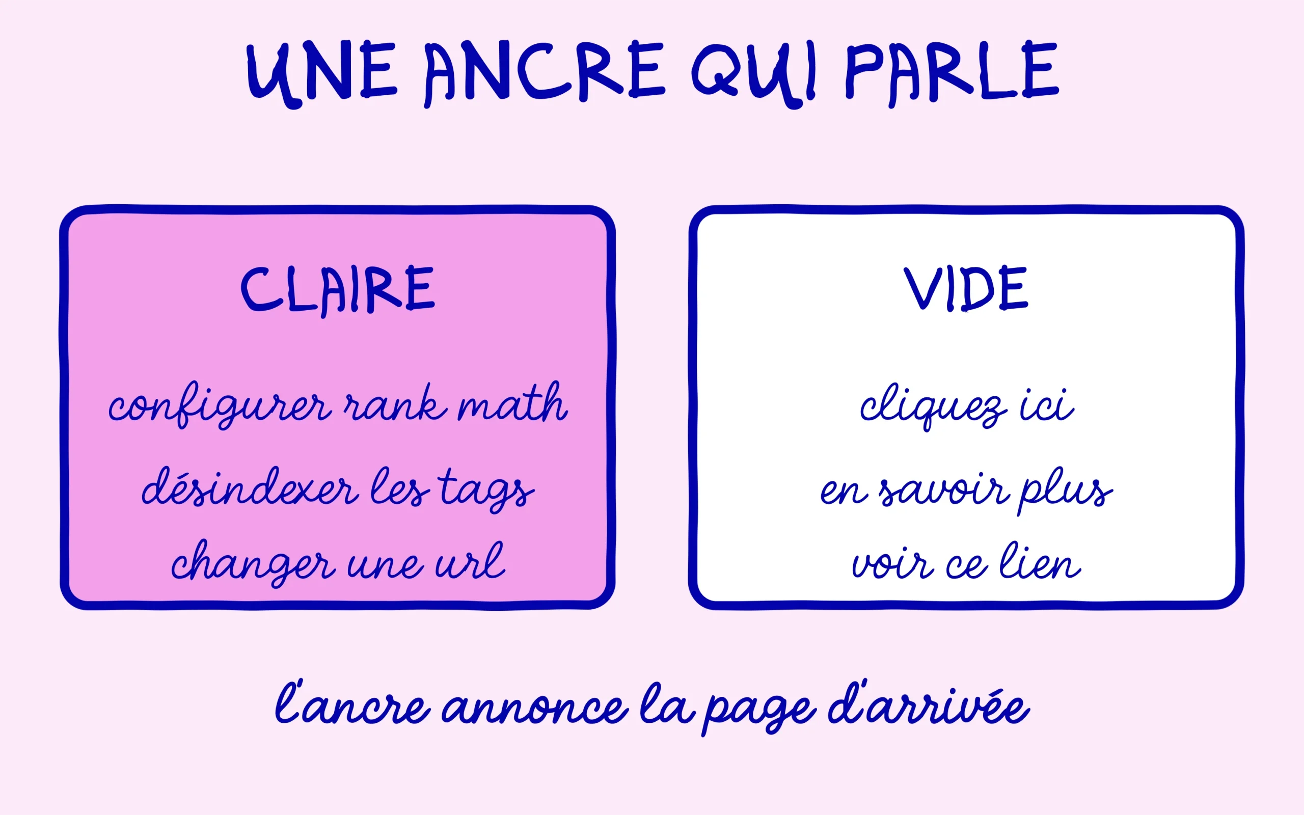 Une ancre claire nomme la page d'arrivée, une ancre vide comme cliquez ici ne dit rien