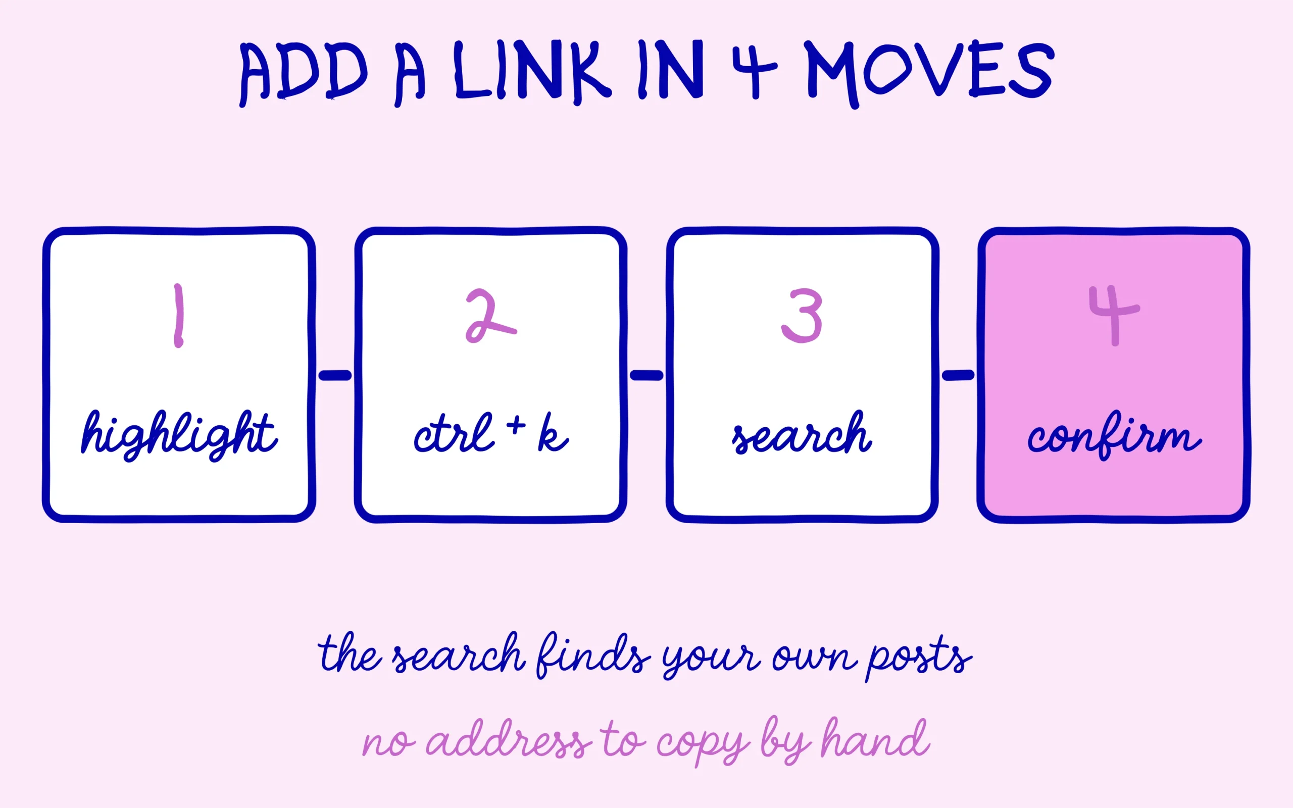 Adding an internal link in WordPress in four moves: highlight, Ctrl+K, search, confirm