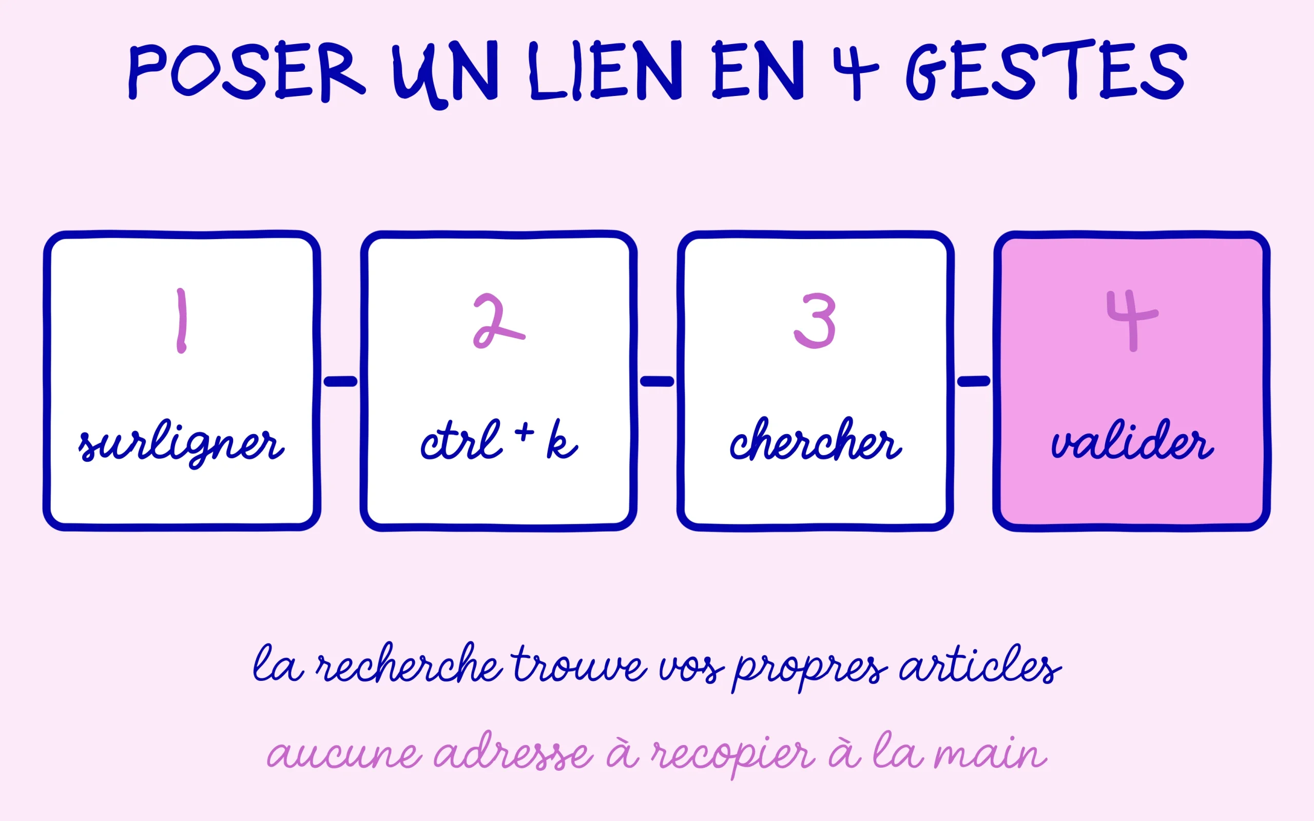Poser un lien interne dans WordPress en quatre gestes : surligner, Ctrl+K, chercher, valider