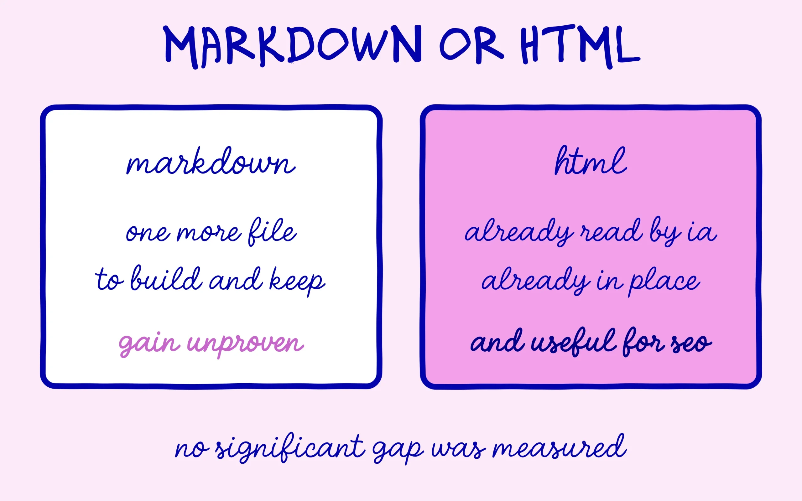 Markdown or HTML for AI crawlers, what each format costs and returns