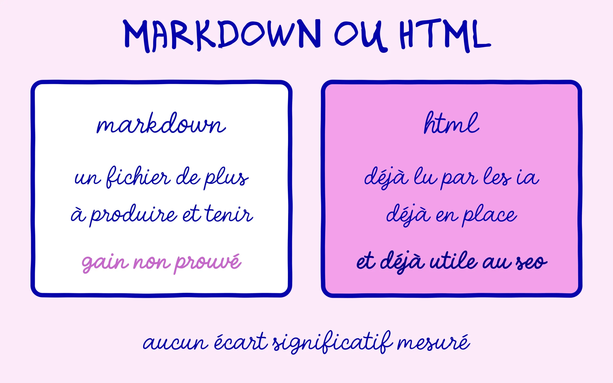 Markdown ou HTML pour les robots IA, ce que chaque format coûte et rapporte