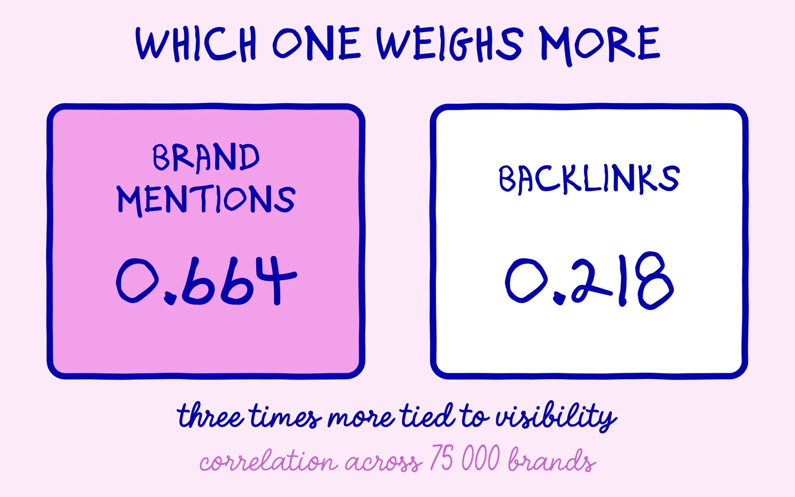 Brand mentions at 0.664 correlation against 0.218 for backlinks