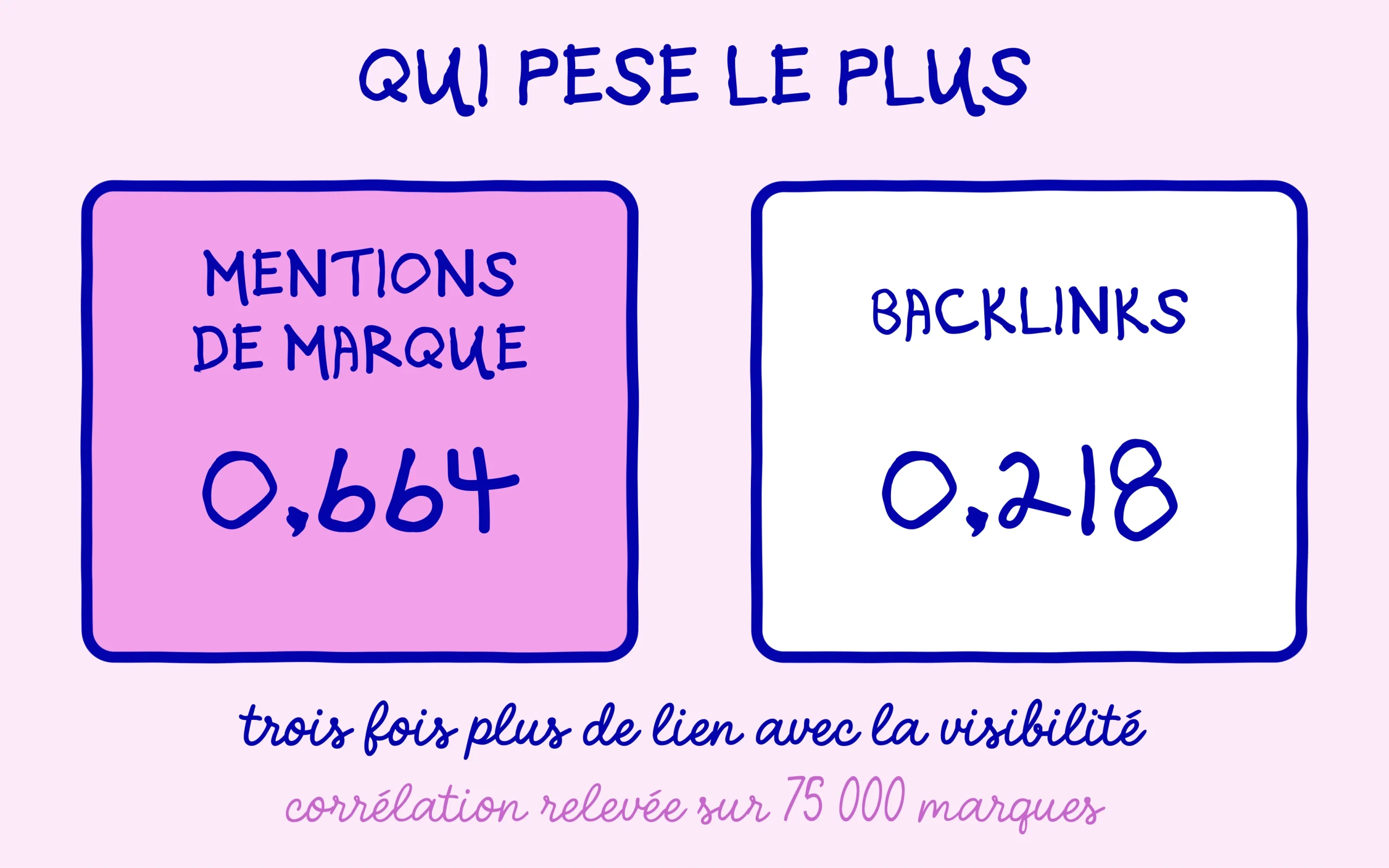 Mentions de marque à 0,664 de corrélation contre 0,218 pour les backlinks