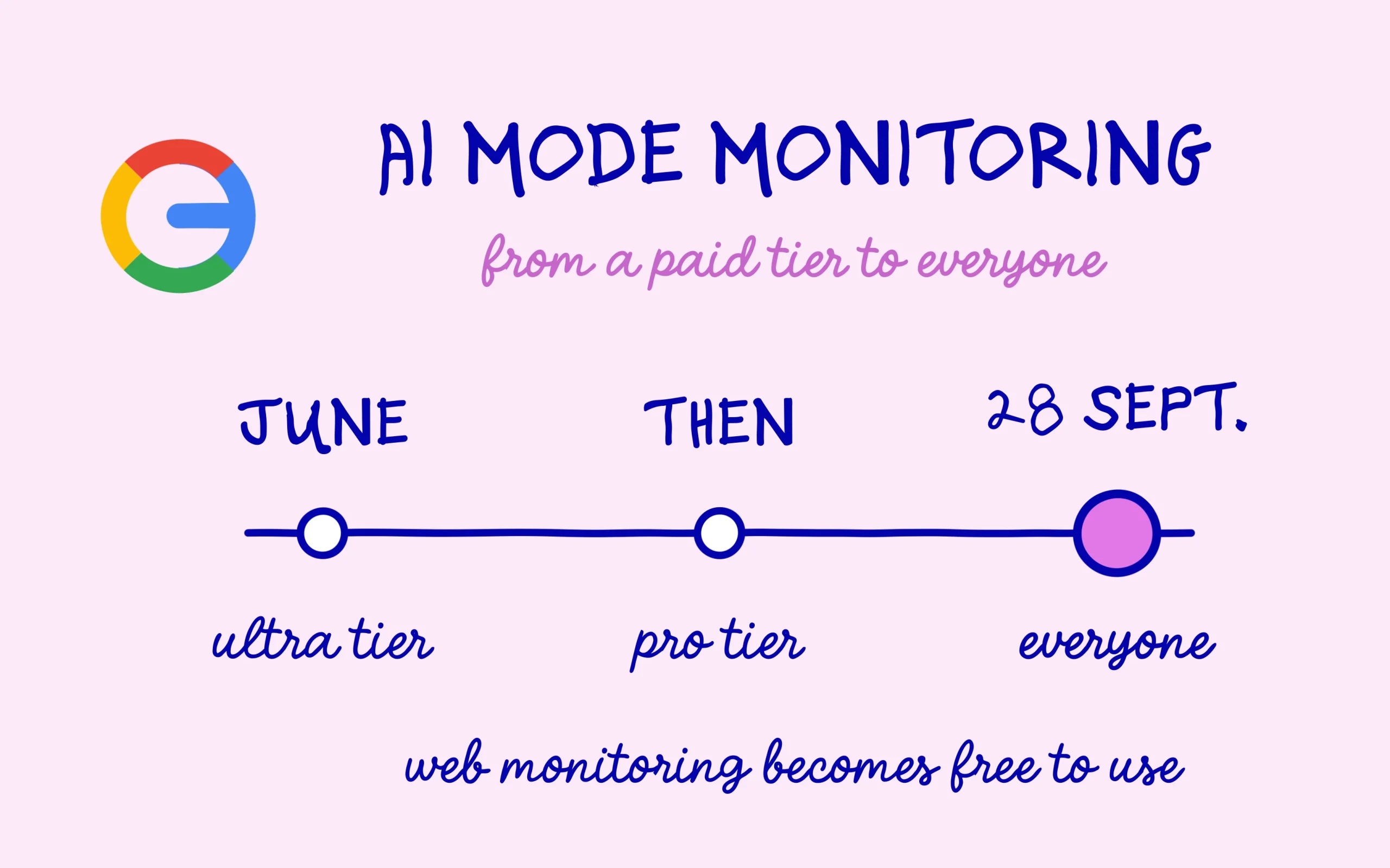 AI Mode monitoring moves from a paid tier to every user