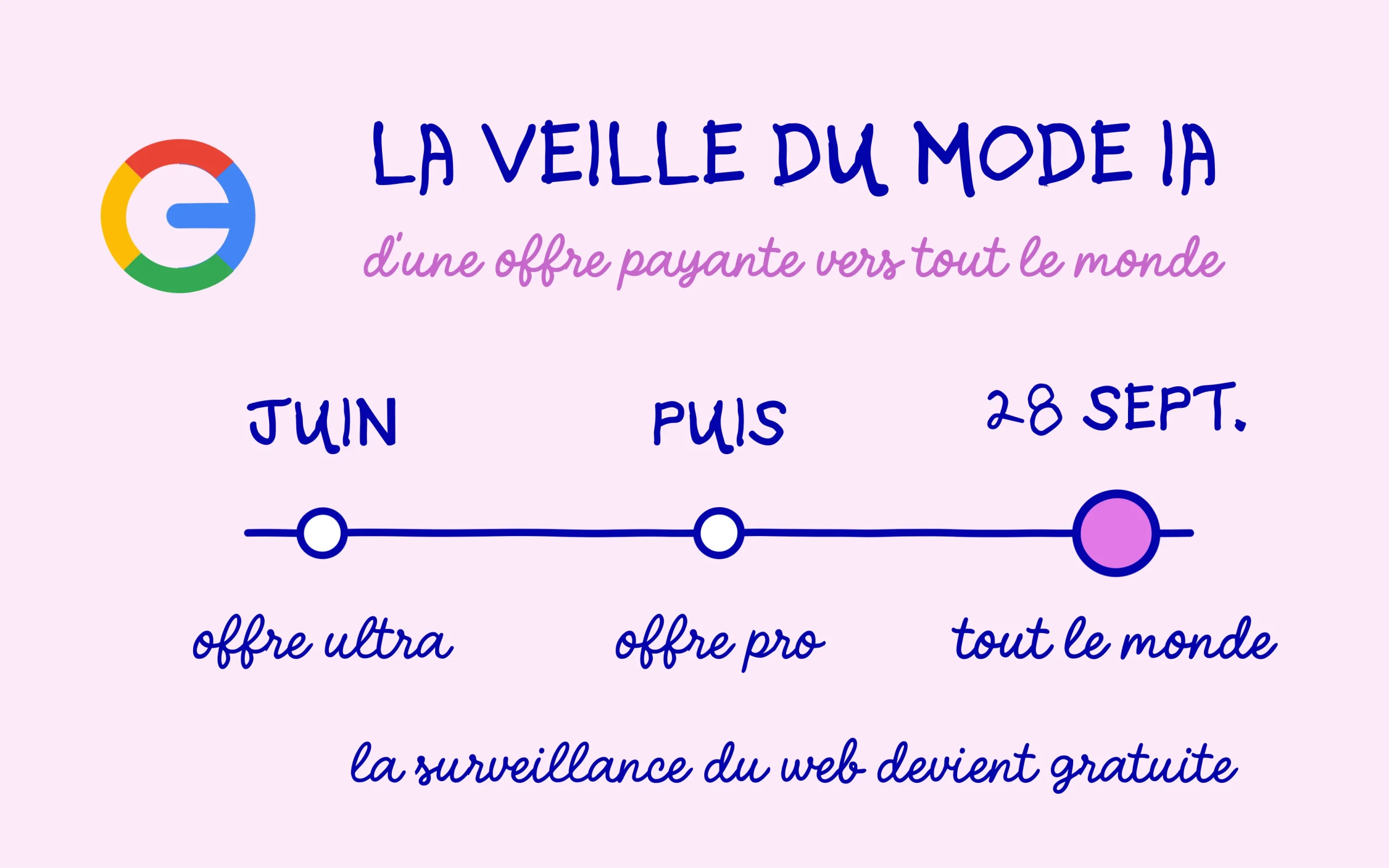 Mode IA : la veille passe de l'offre payante à tous les utilisateurs