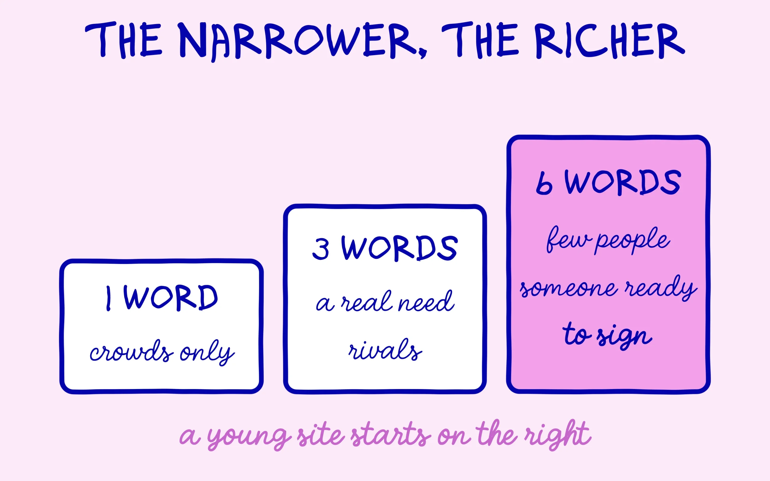 One word draws crowds with no intent, six words draw few people but someone ready to sign