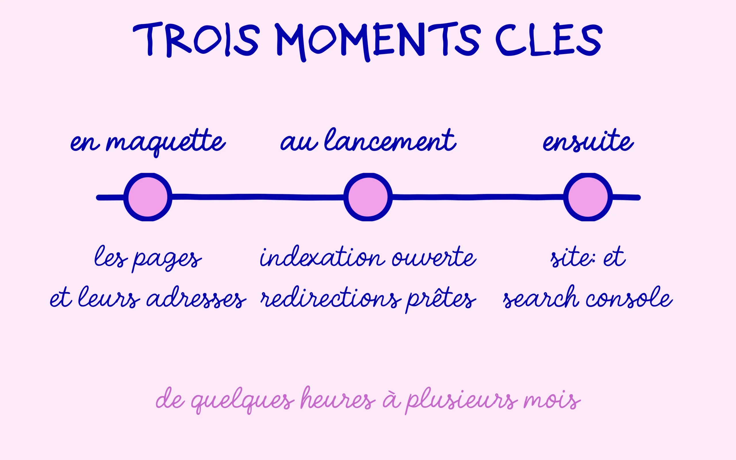 Trois moments clés d'un nouveau site : en maquette, au lancement, puis les semaines suivantes