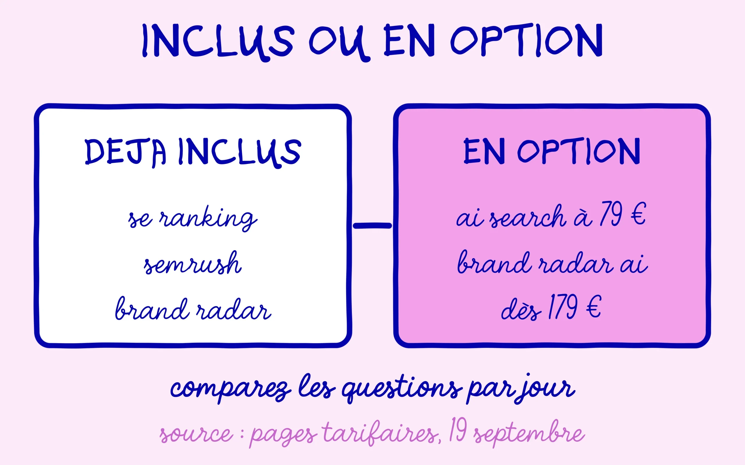 Outil GEO : ce qui est déjà inclus chez SE Ranking, Semrush et Ahrefs Brand Radar, et ce qui est vendu en option