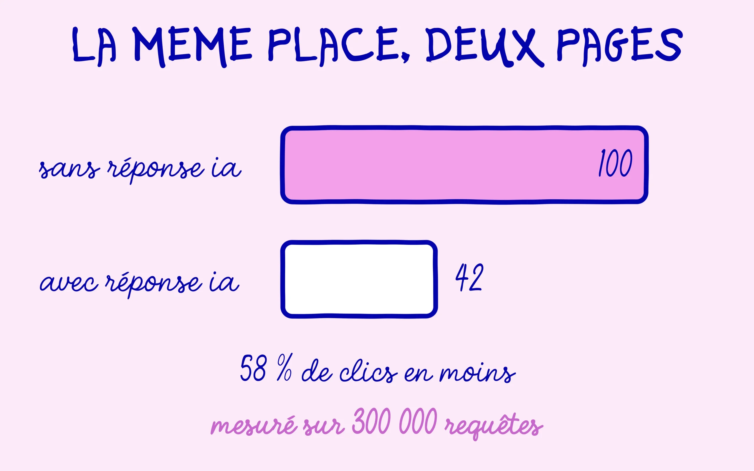 La position 1 perd 58 pour cent de ses clics quand une réponse générée occupe la page