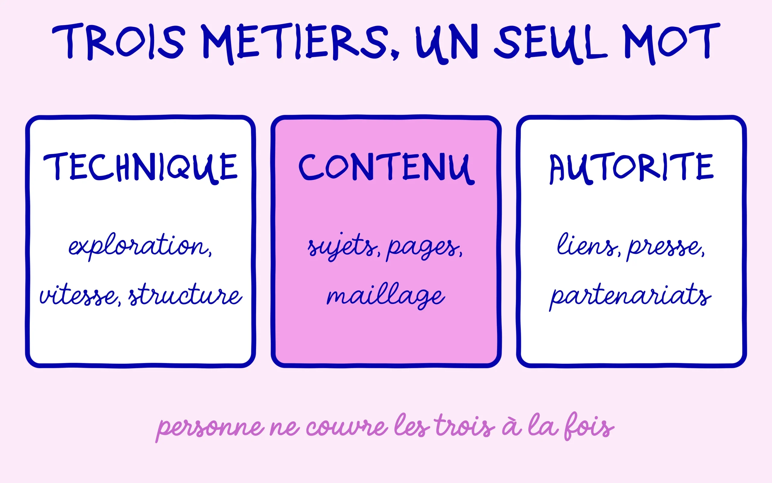 Les trois métiers derrière le mot SEO : technique, contenu, autorité