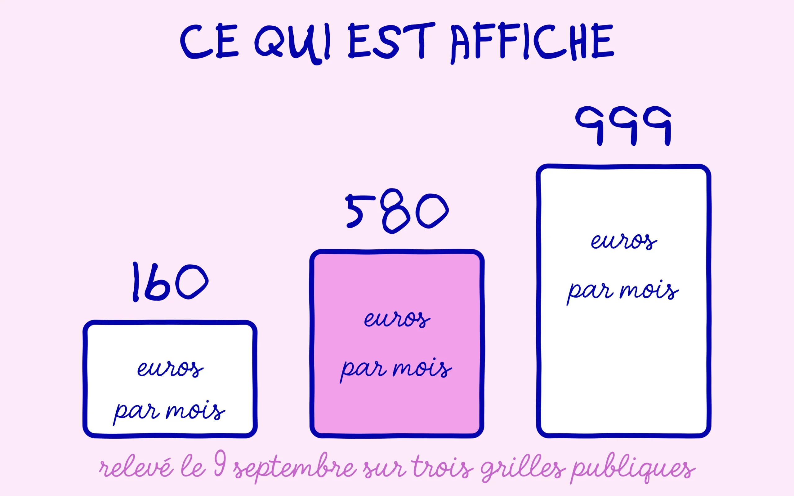 Trois grilles publiques relevées : 160, 580 et 999 euros par mois
