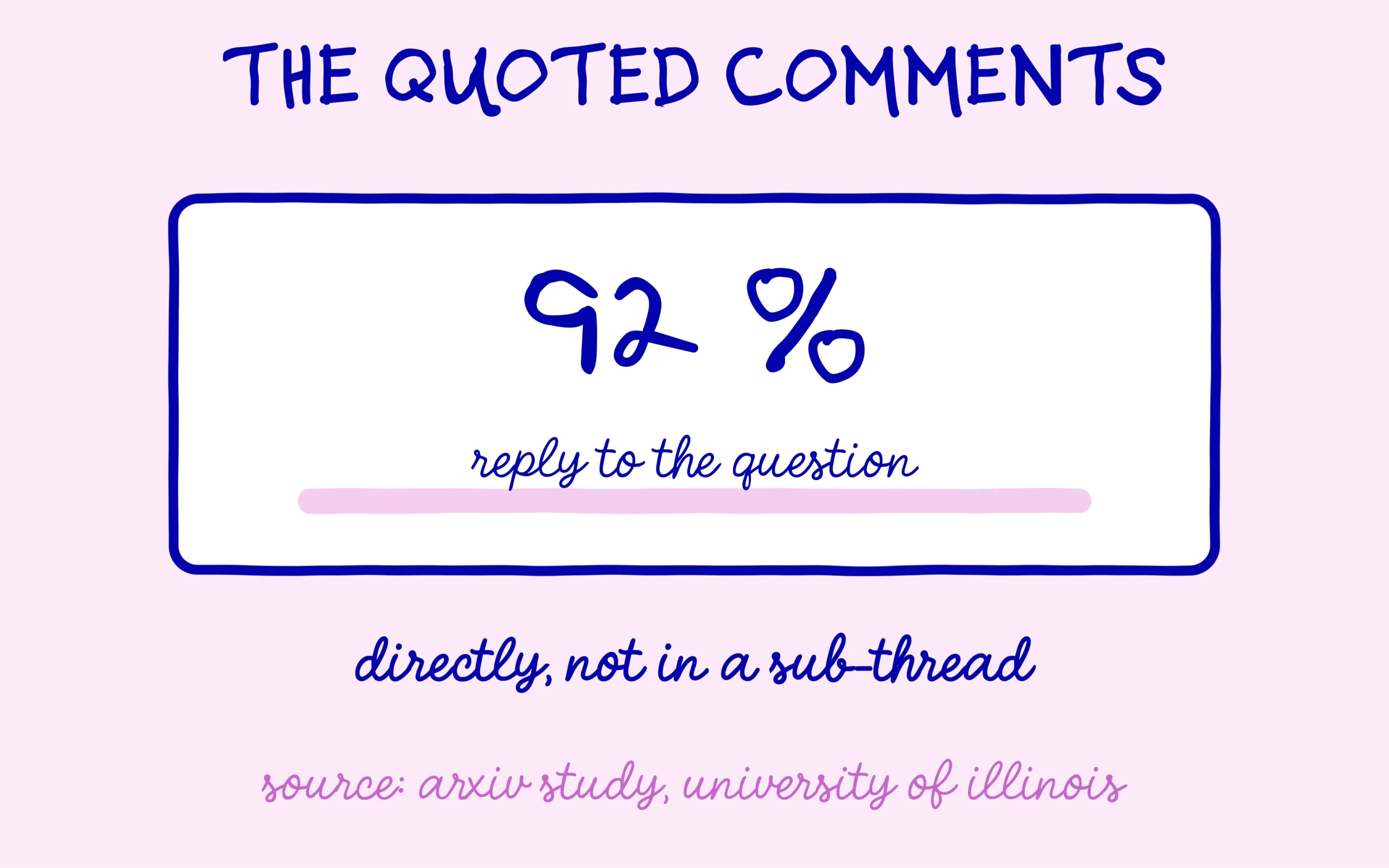 92% of the comments Reddit Answers quotes reply directly to the question, according to the University of Illinois study