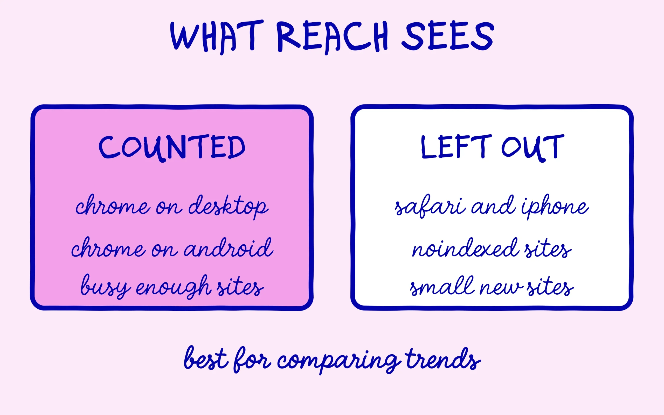 What Reach counts, Chrome on desktop and Android, and what it leaves out, Safari and small sites