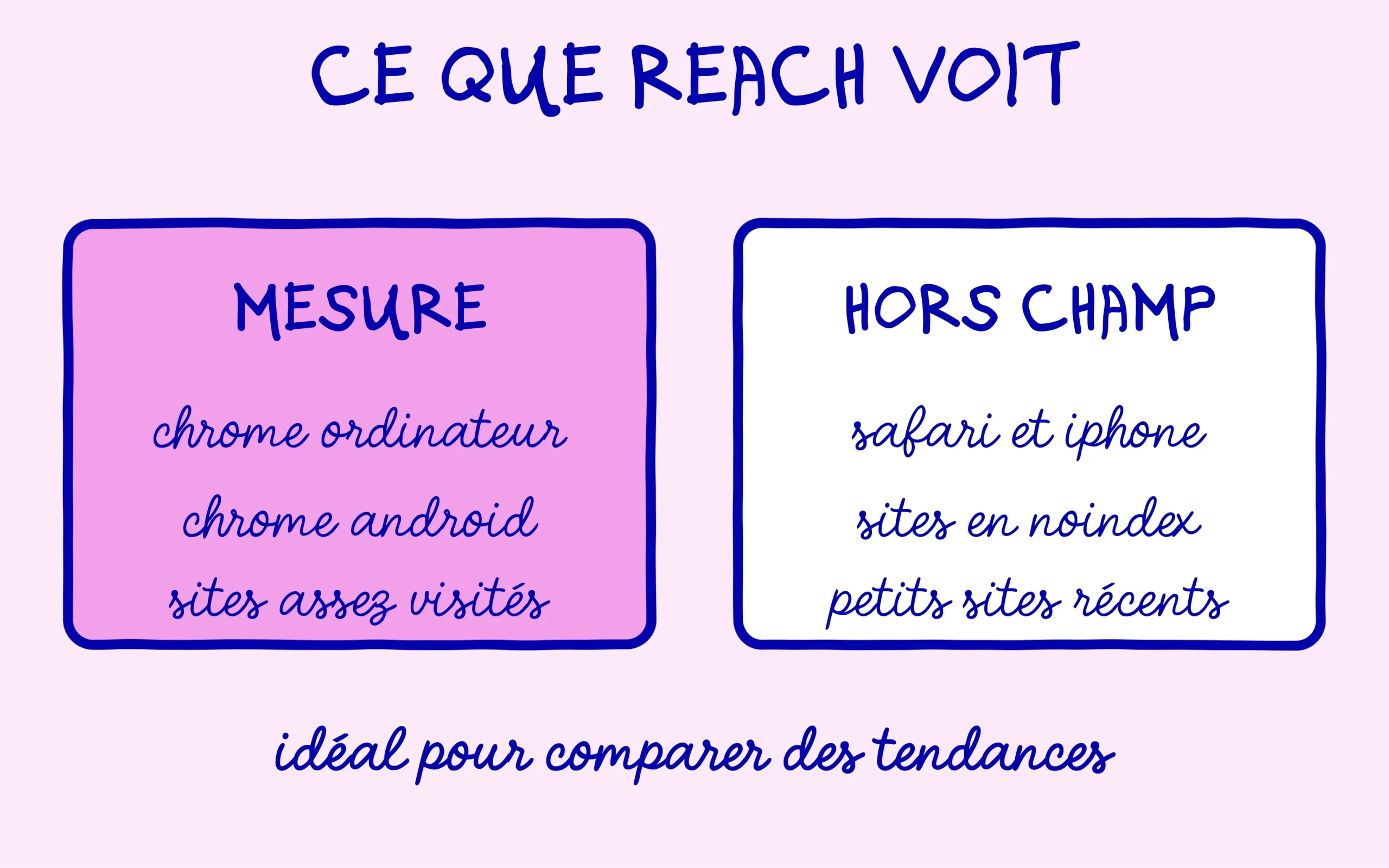 Ce que Reach mesure, Chrome sur ordinateur et Android, et ce qui reste hors champ, Safari et petits sites