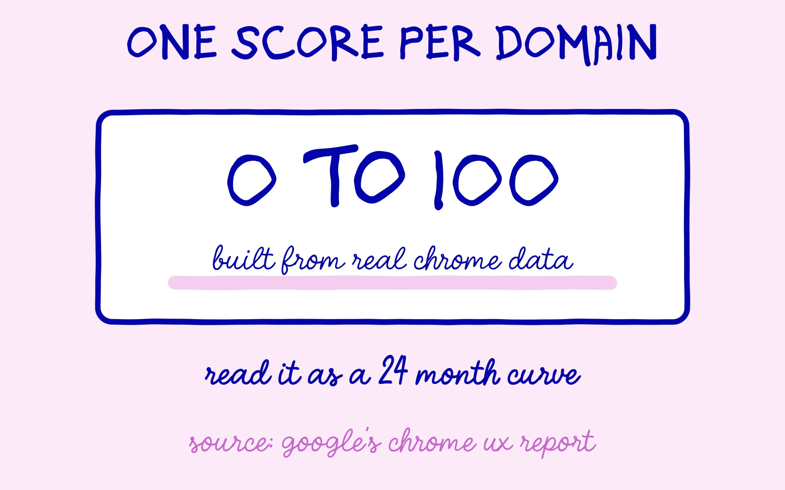 NicheObserver Reach gives each domain a score from 0 to 100, best read as a 24 month curve