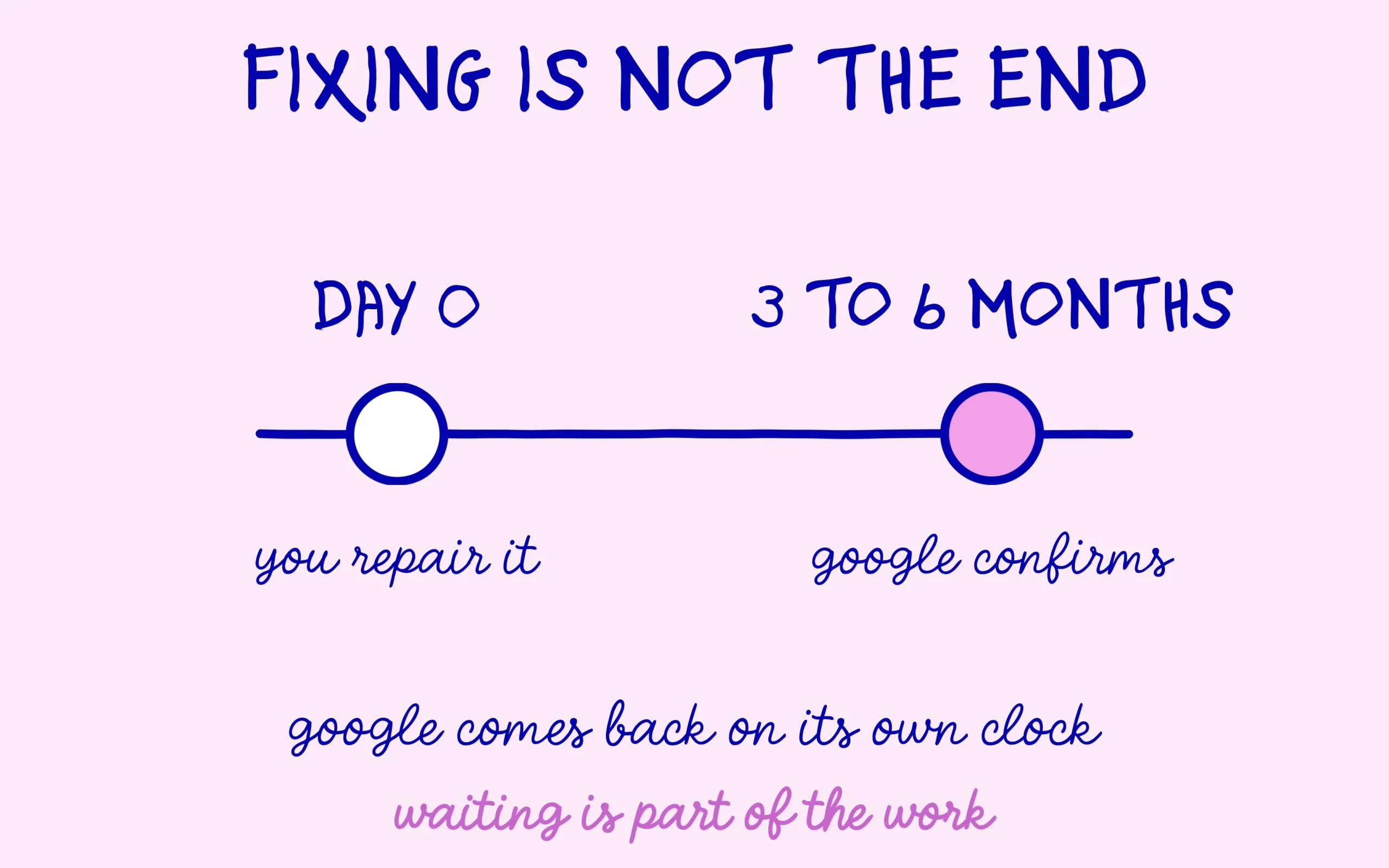 Between the fix and Google's confirmation, three to six months go by