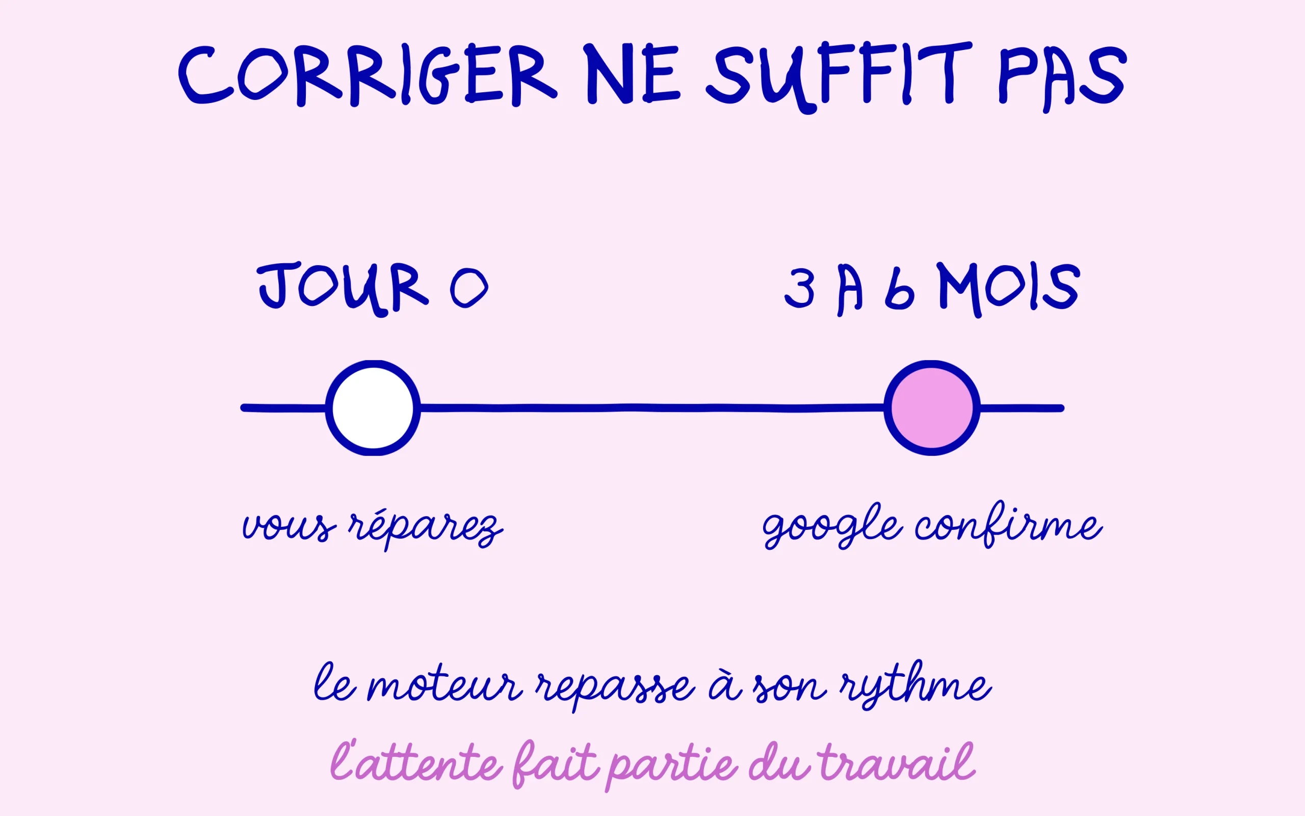 Entre la correction et la confirmation par Google, il s'écoule trois à six mois