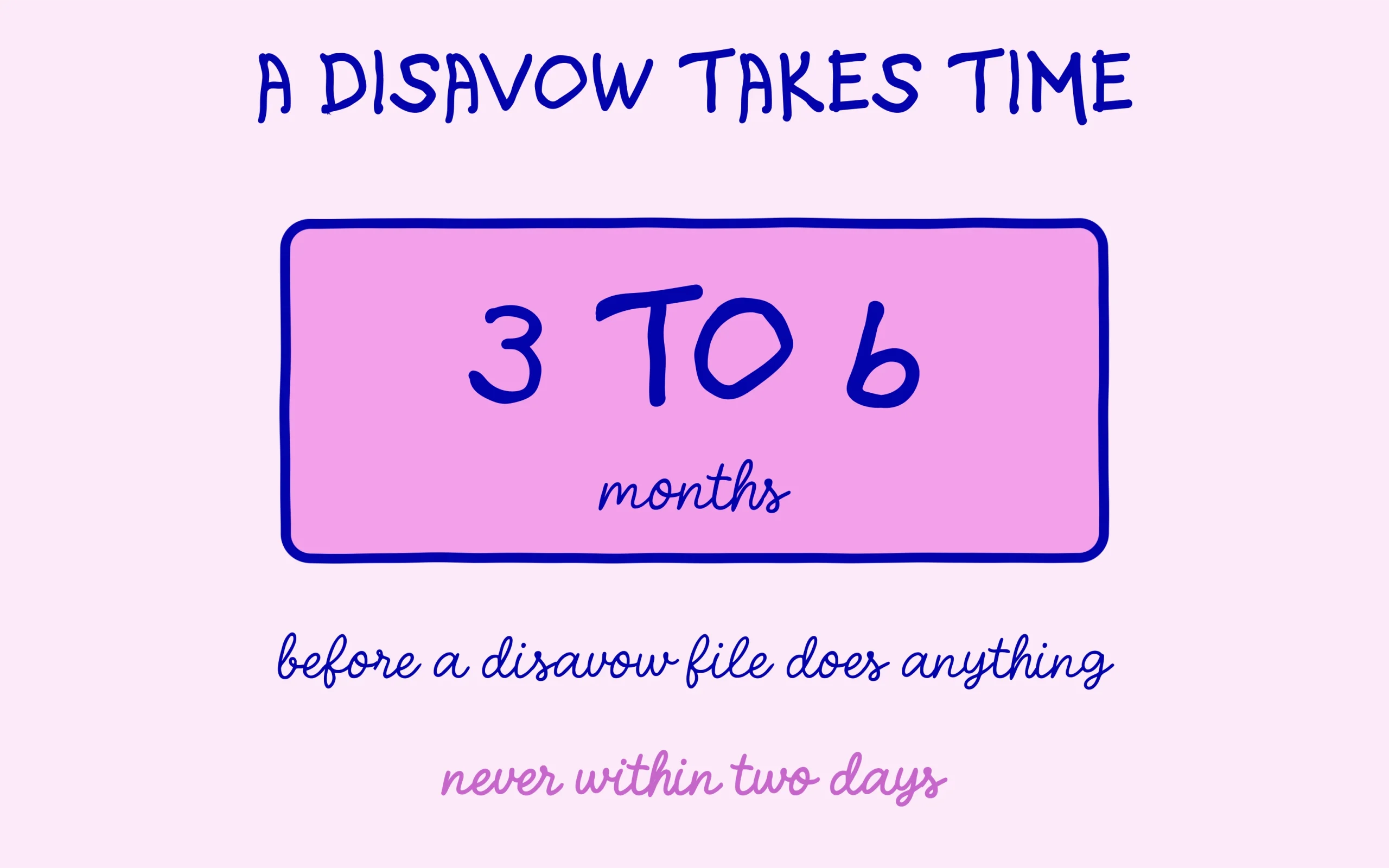 A disavow file takes three to six months before it does anything at all