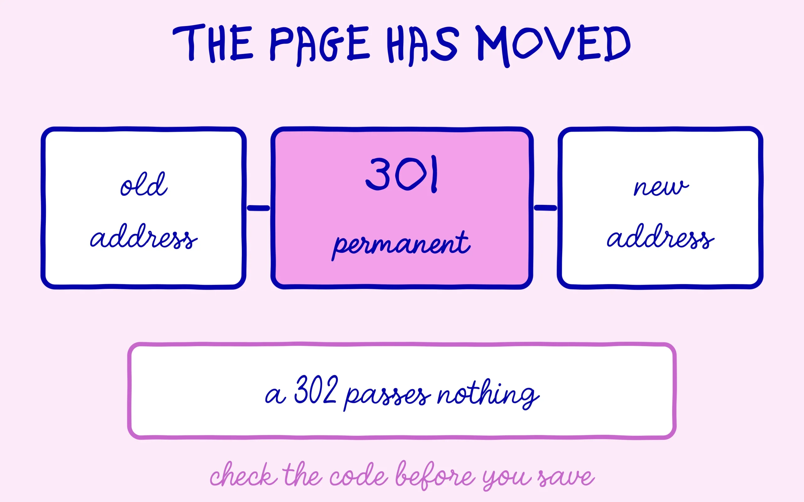 The 301 code links the old address to the new one permanently