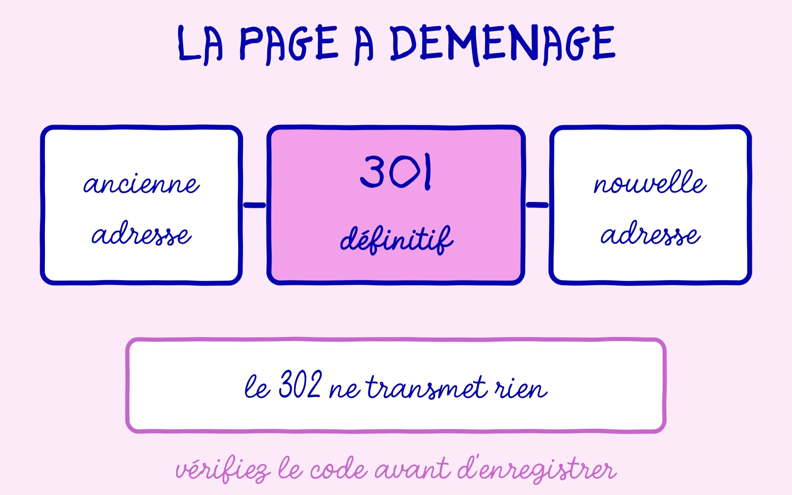 Le code 301 relie l'ancienne adresse à la nouvelle de façon définitive