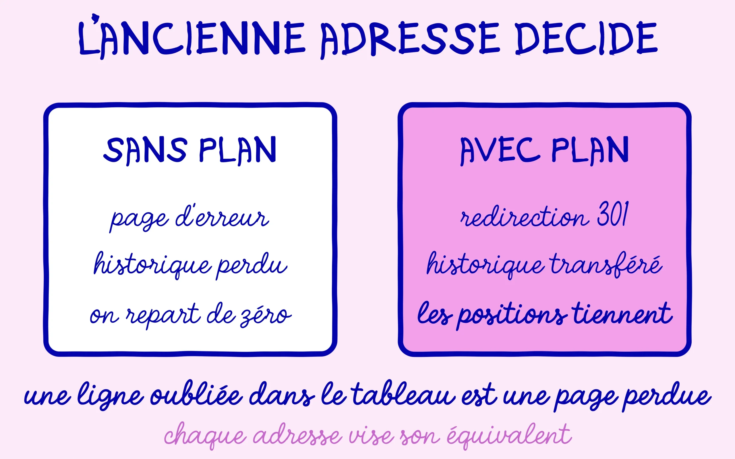 Sans plan de redirection la page tombe en erreur, avec un plan l'historique est transféré