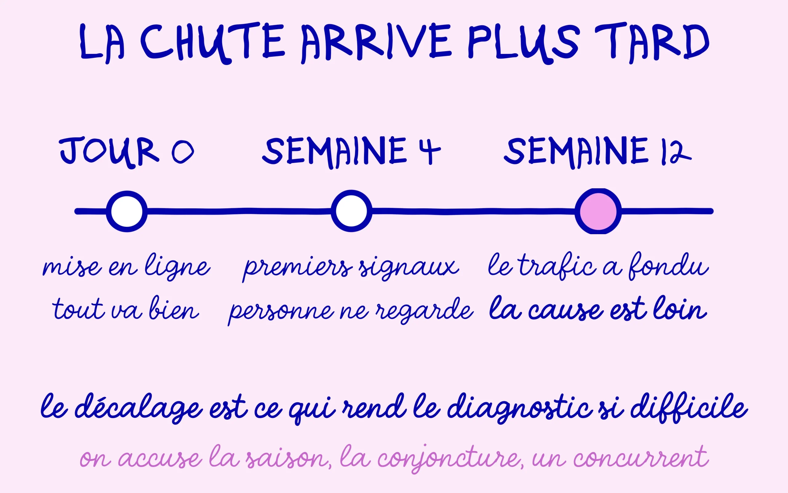 La chute arrive entre la semaine 4 et la semaine 12 après la mise en ligne, loin de sa cause