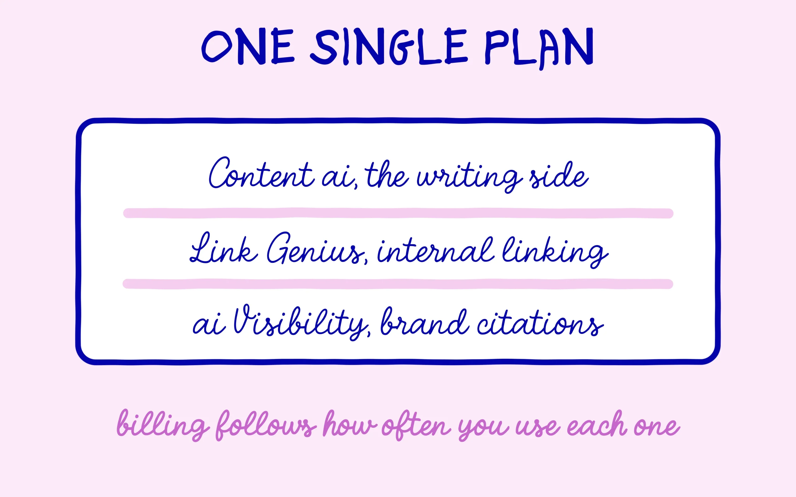 Rank Math AI: one plan covering Content AI, Link Genius and citation tracking