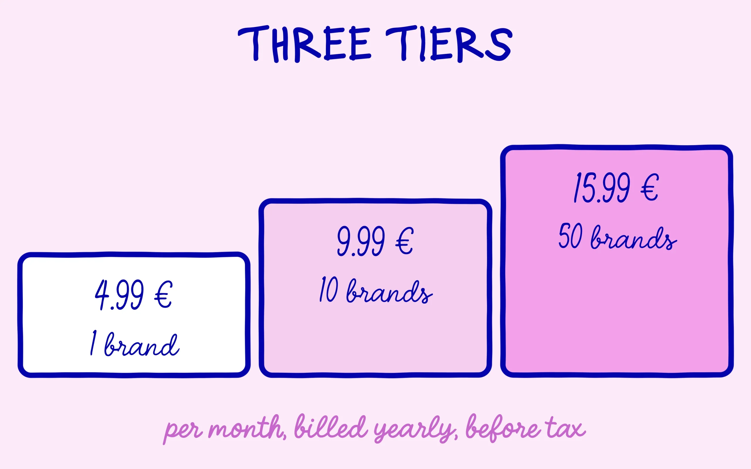Rank Math AI: three subscription tiers, from 4.99 to 15.99 euros a month