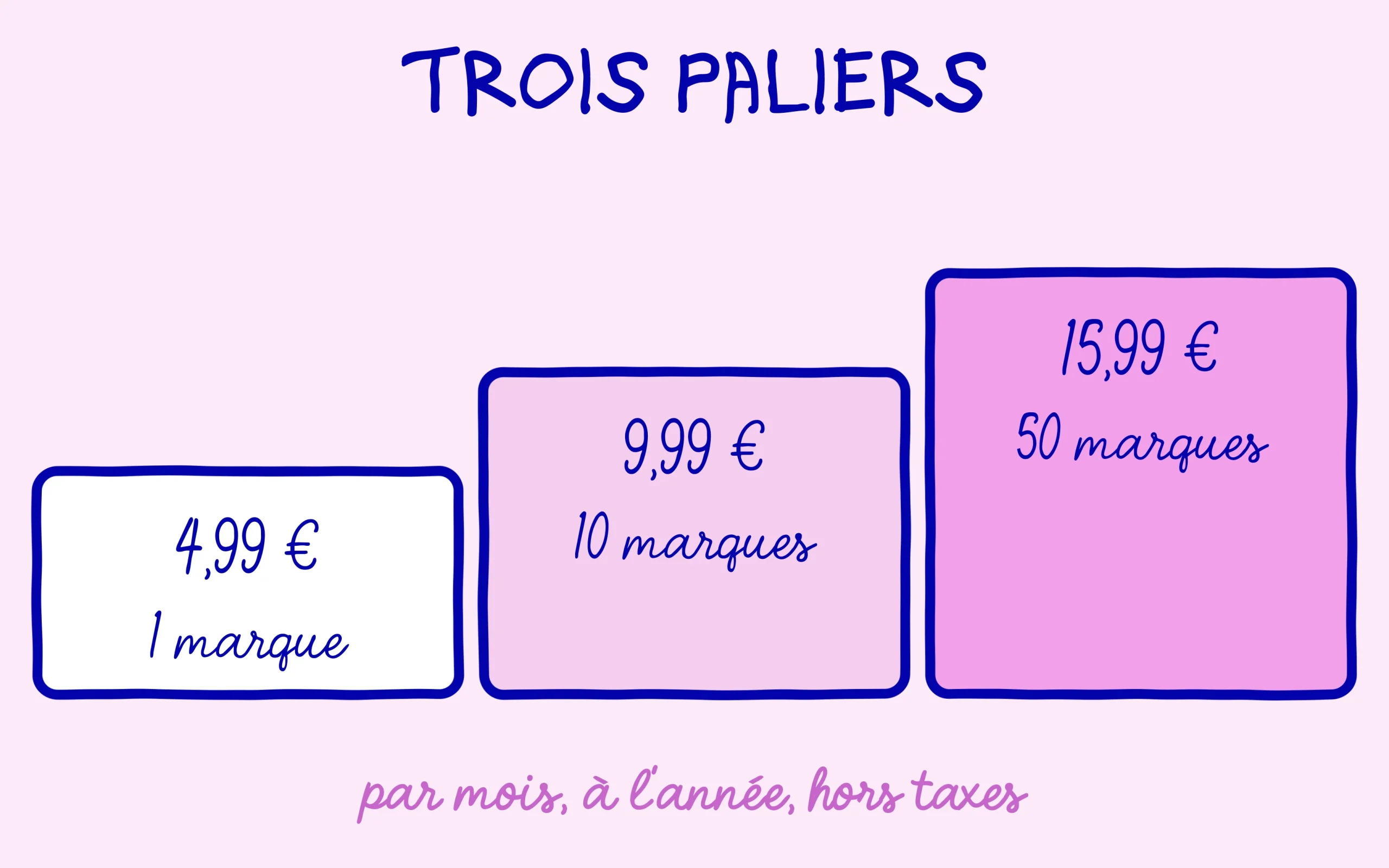 Rank Math AI : trois paliers d'abonnement, de 4,99 à 15,99 euros par mois