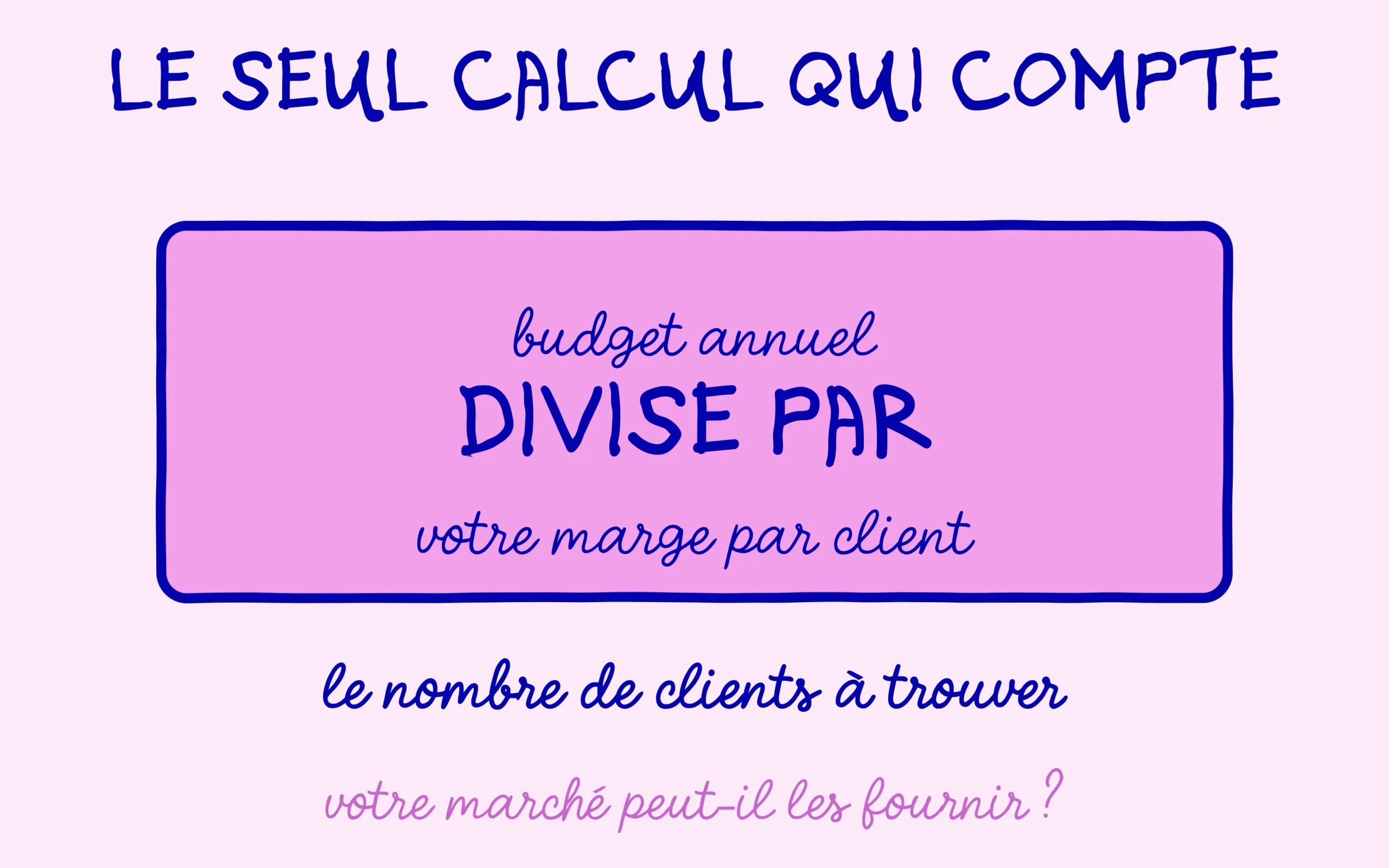 Le budget annuel divisé par la marge par client donne les clients à trouver