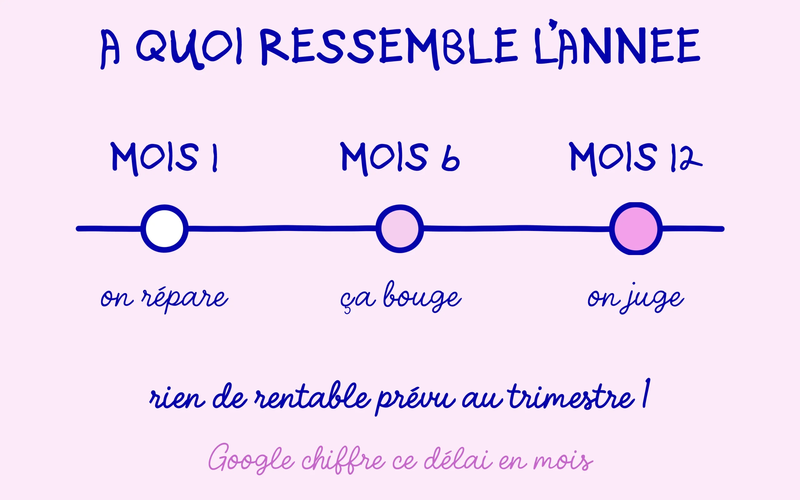 Ce que donne une année de référencement, mois par mois