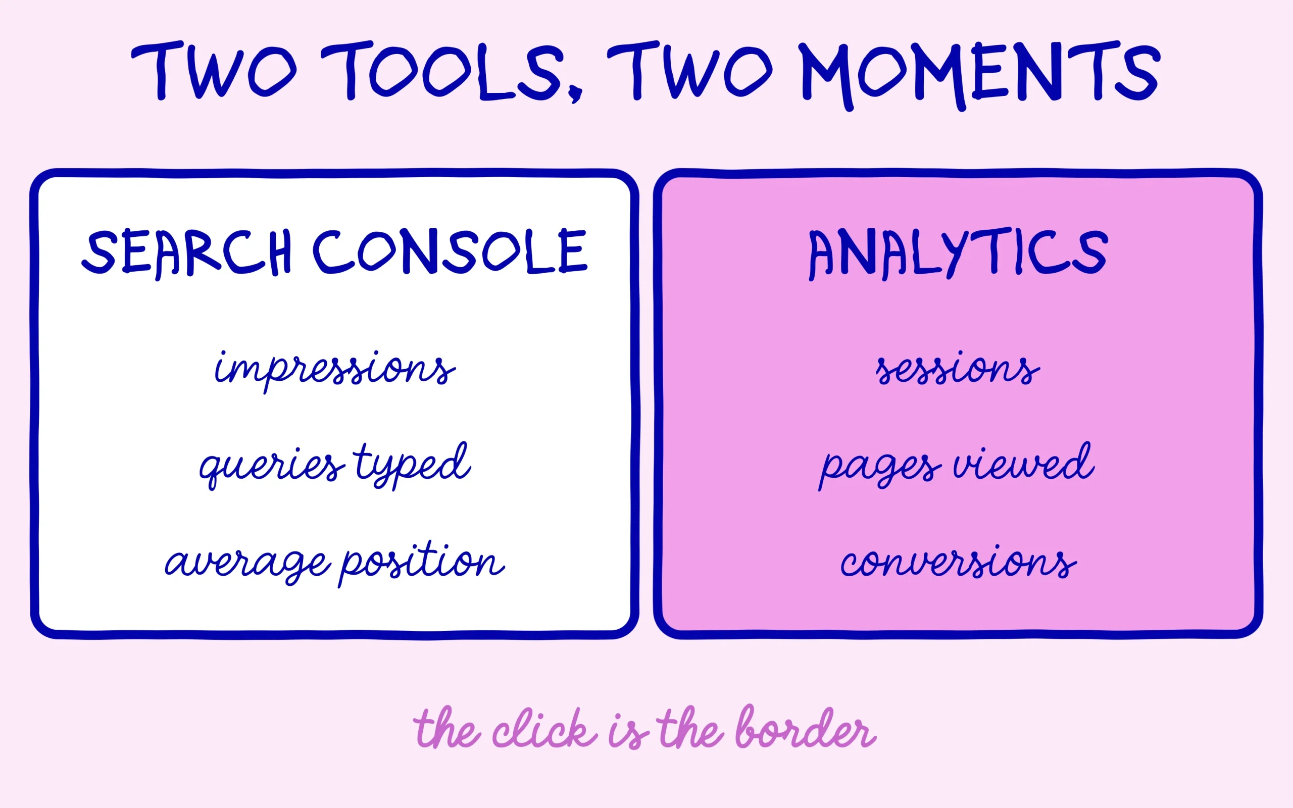 Search Console or Analytics: impressions and queries on one side, sessions on the other