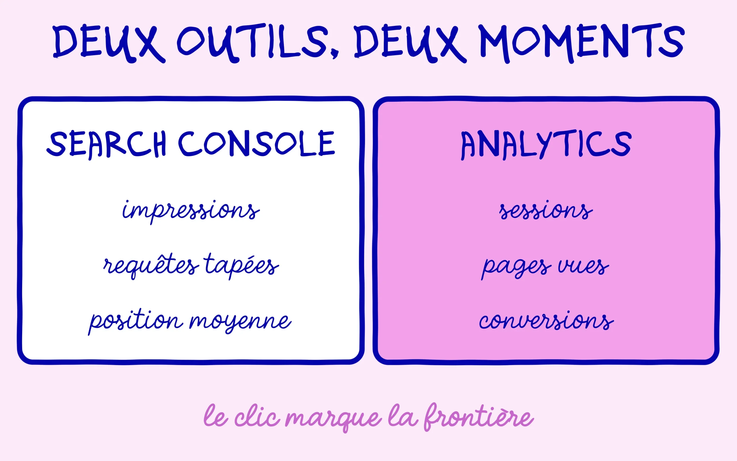 Search Console ou Analytics : impressions et requêtes d'un côté, sessions de l'autre