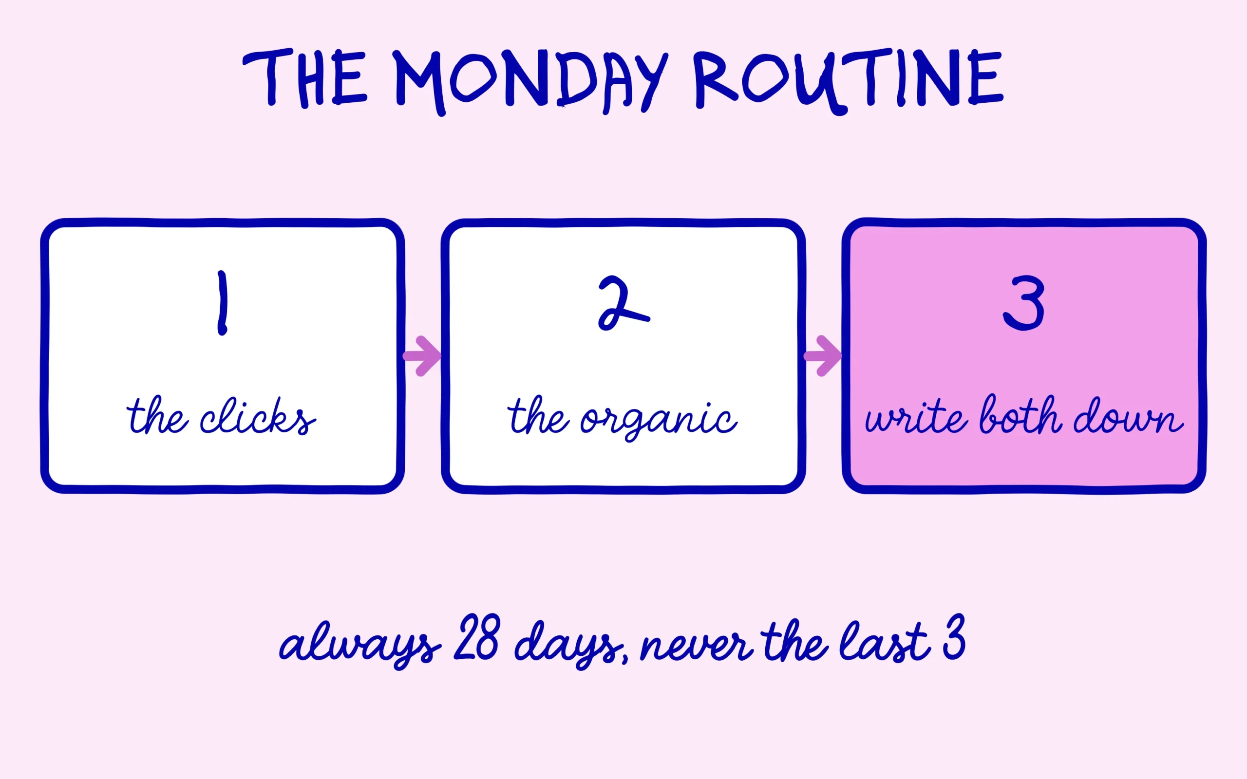 Search Console or Analytics: the Monday routine in three steps over 28 days
