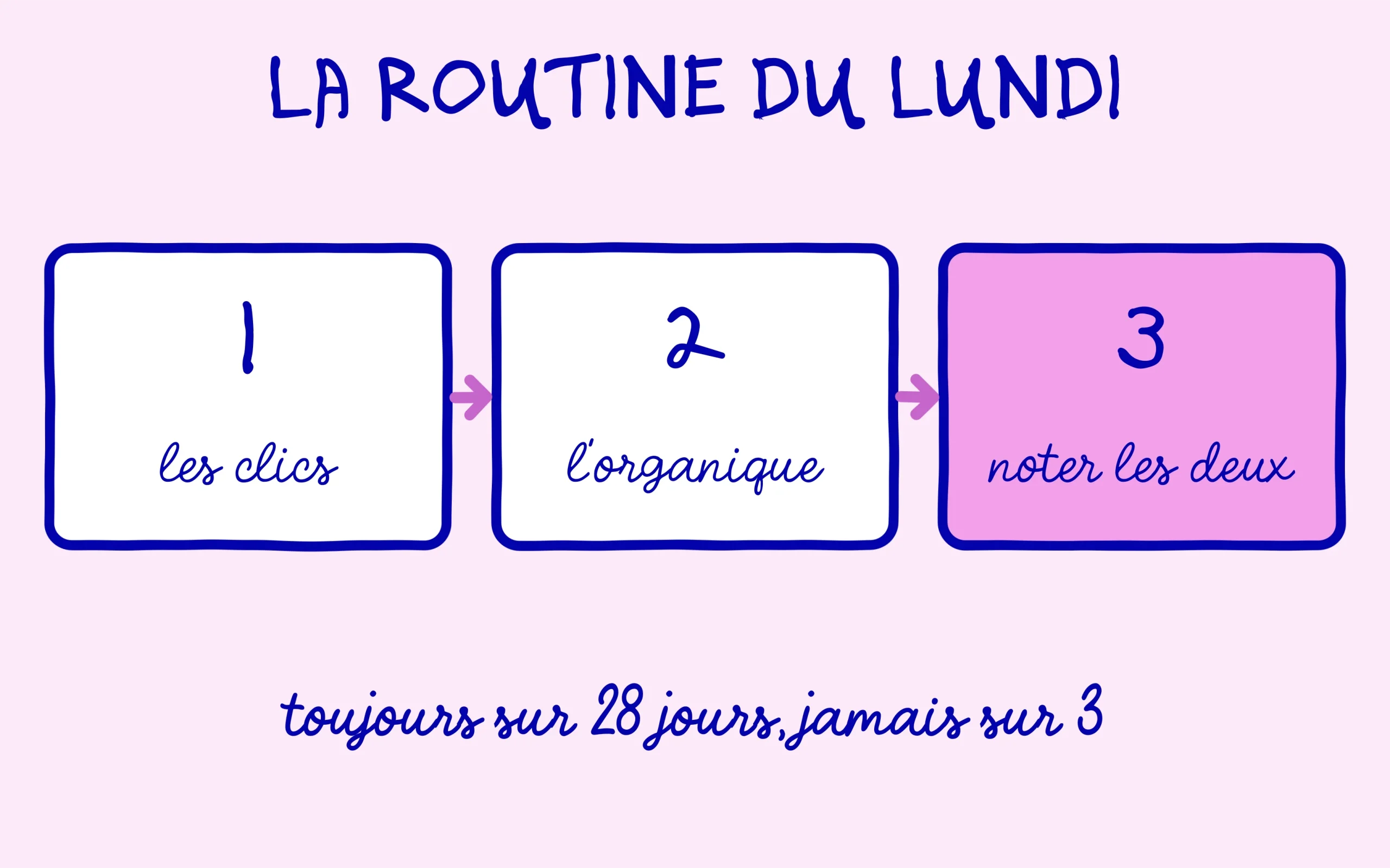 Search Console ou Analytics : la routine du lundi en trois gestes sur 28 jours