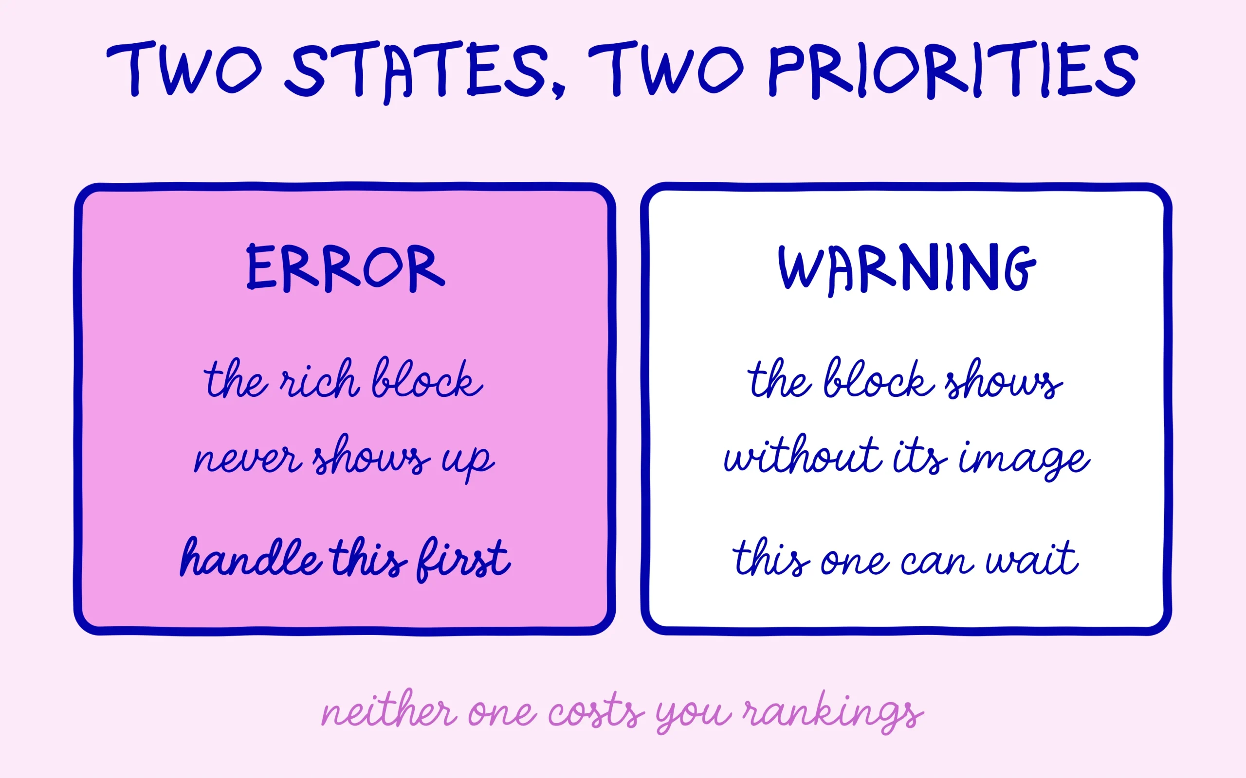 An error blocks the rich result, a warning still lets it show