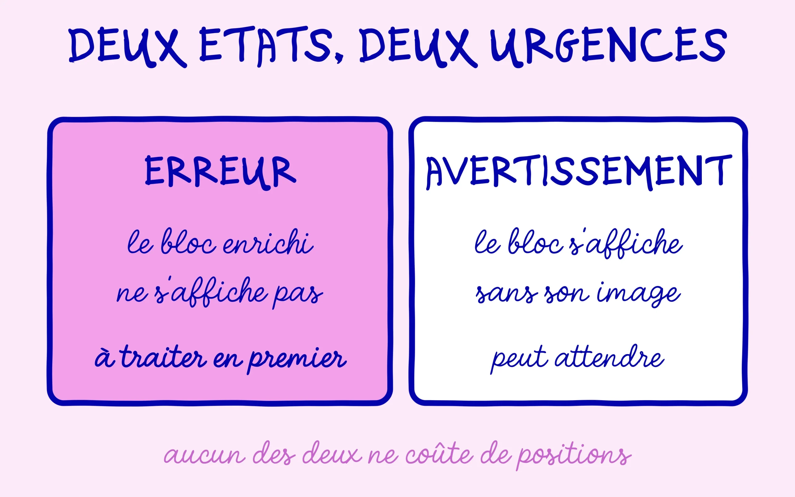 Une erreur bloque le résultat enrichi, un avertissement le laisse s'afficher