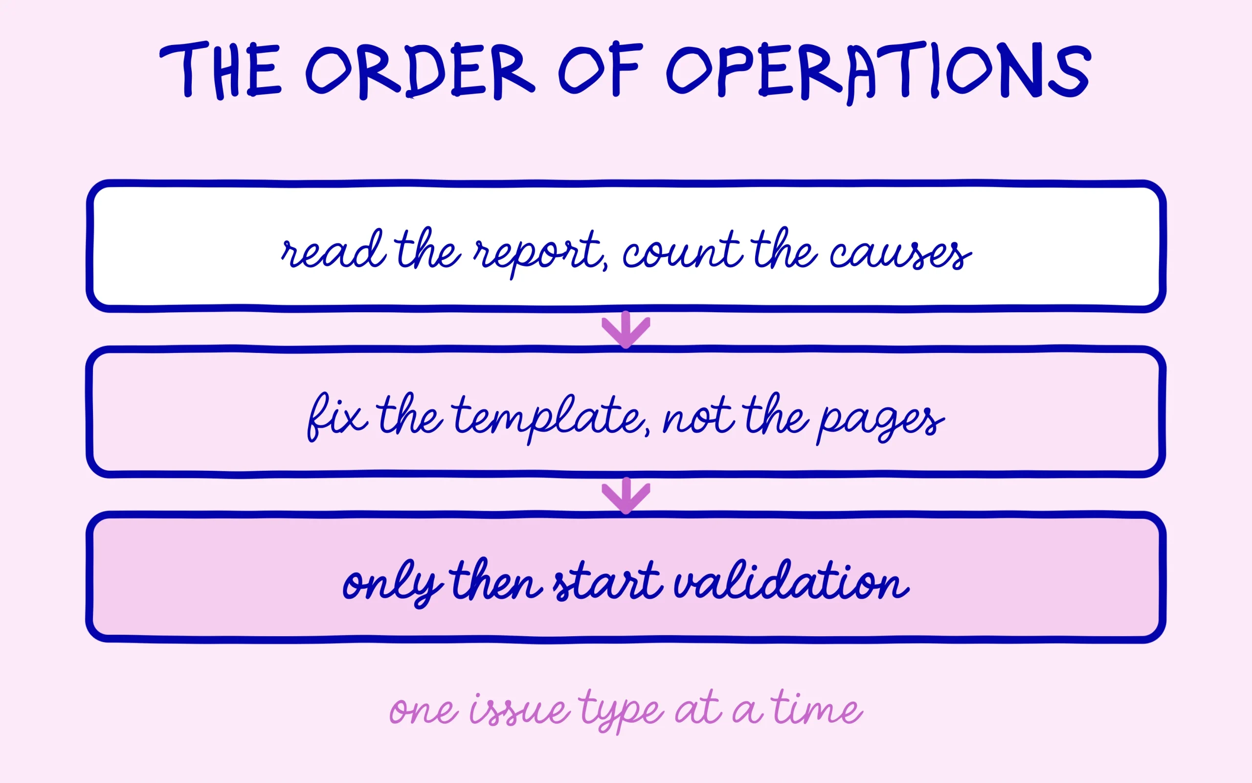 Read the report, fix the template, then start validation