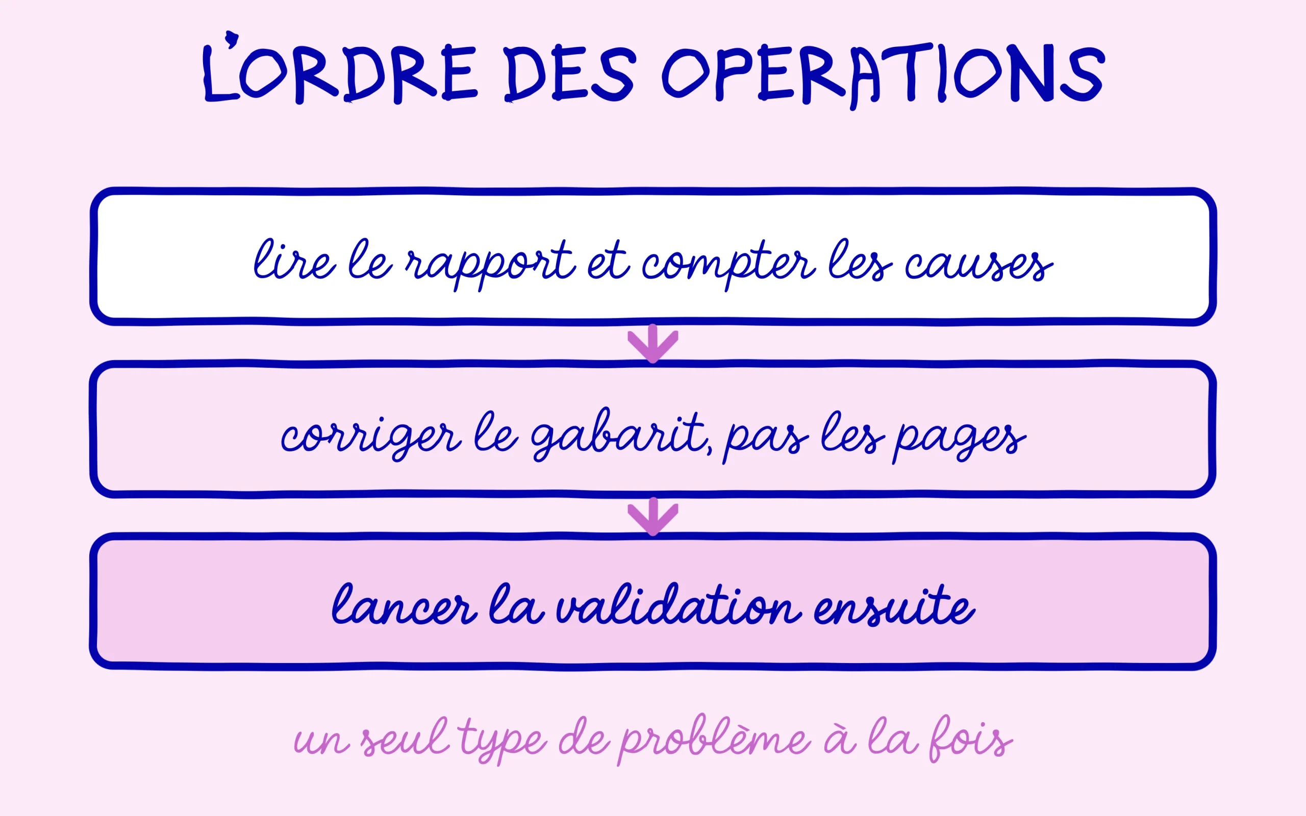 Lire le rapport, corriger le gabarit, puis lancer la validation