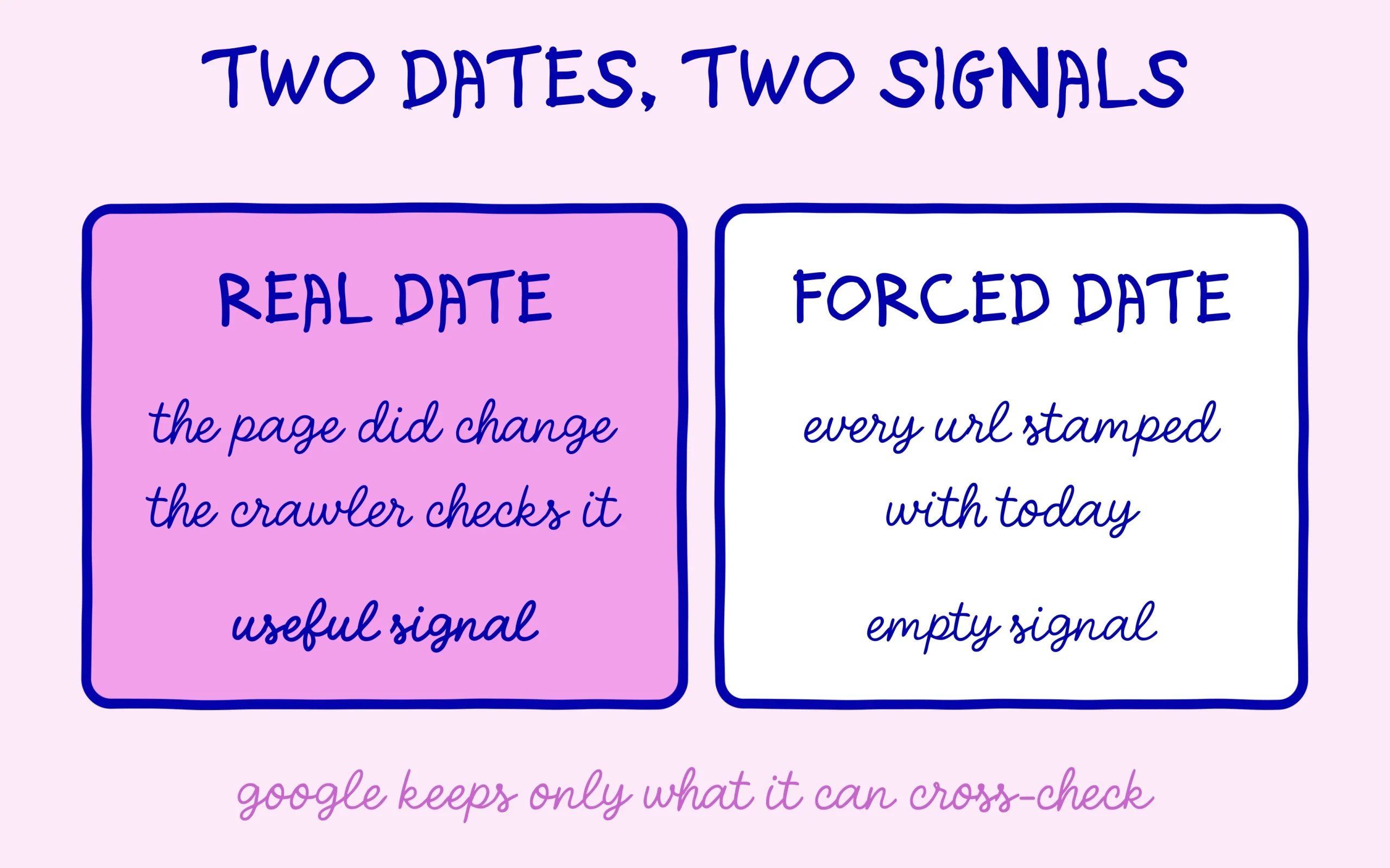 A real date is a useful signal, a forced date across the site says nothing