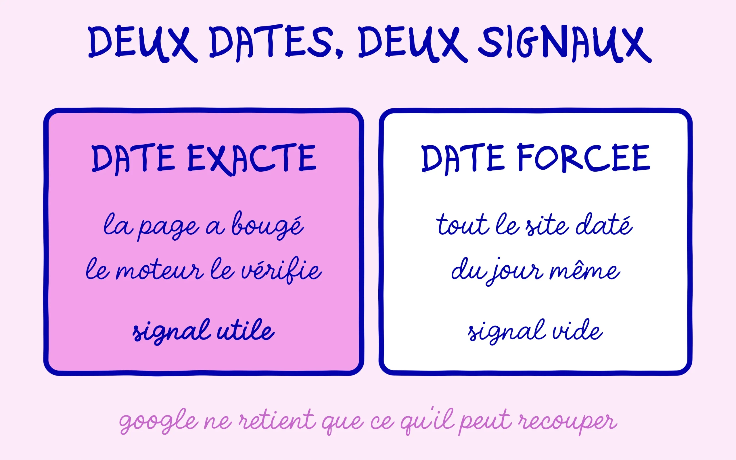 Une date exacte est un signal utile, une date forcée sur tout le site ne dit rien