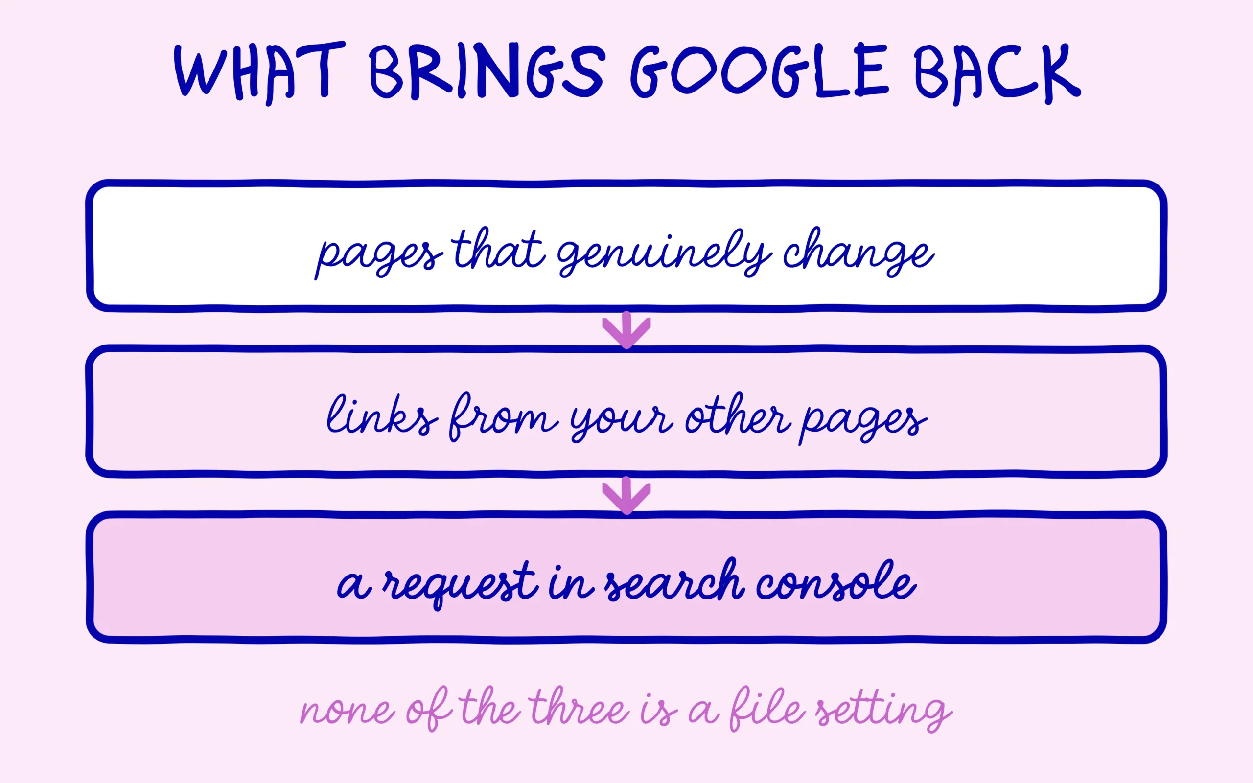 The three levers that genuinely bring Google back to a page