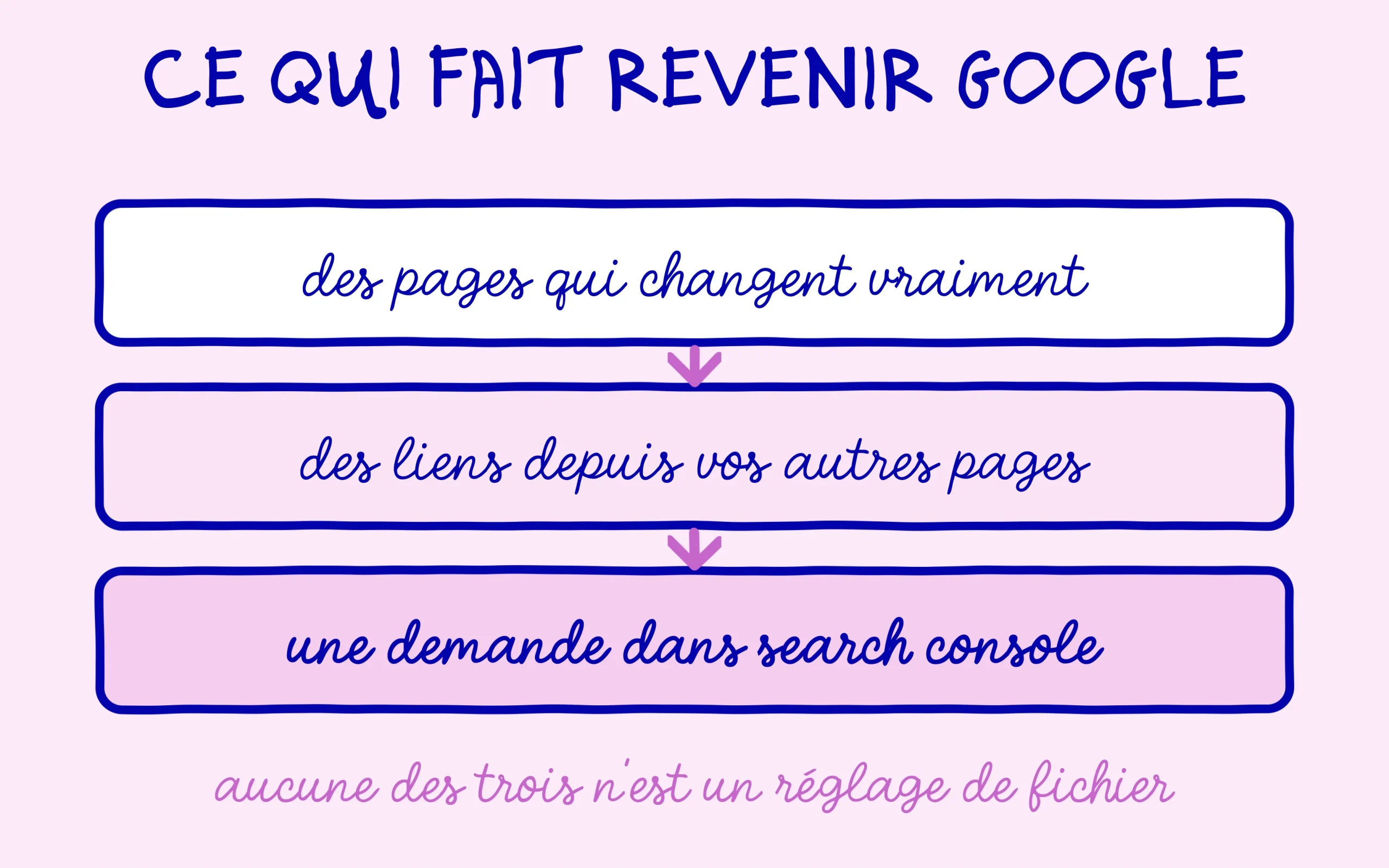 Les trois leviers qui font réellement revenir Google sur une page