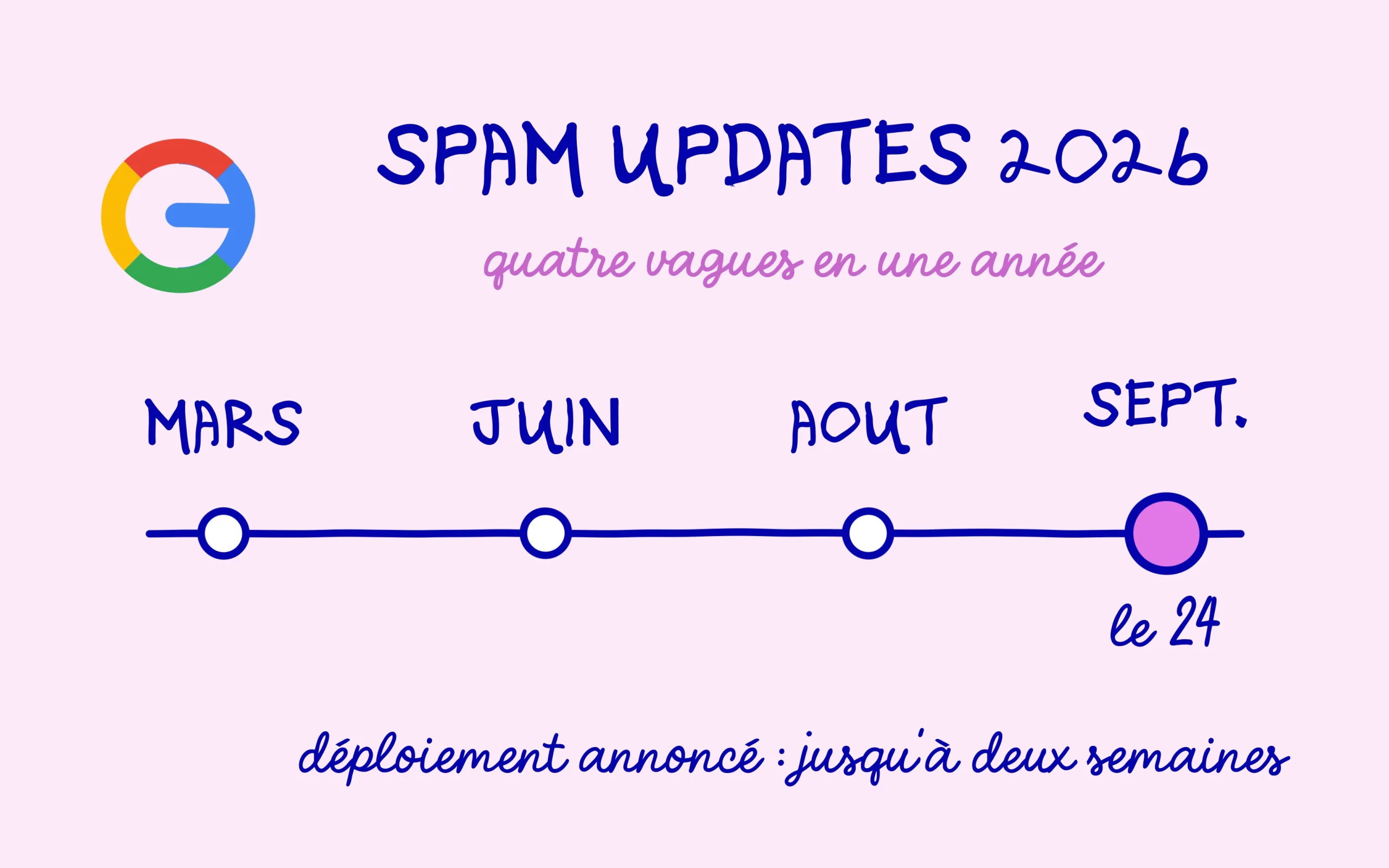spam update : les quatre mises à jour antispam de 2026 sur une frise