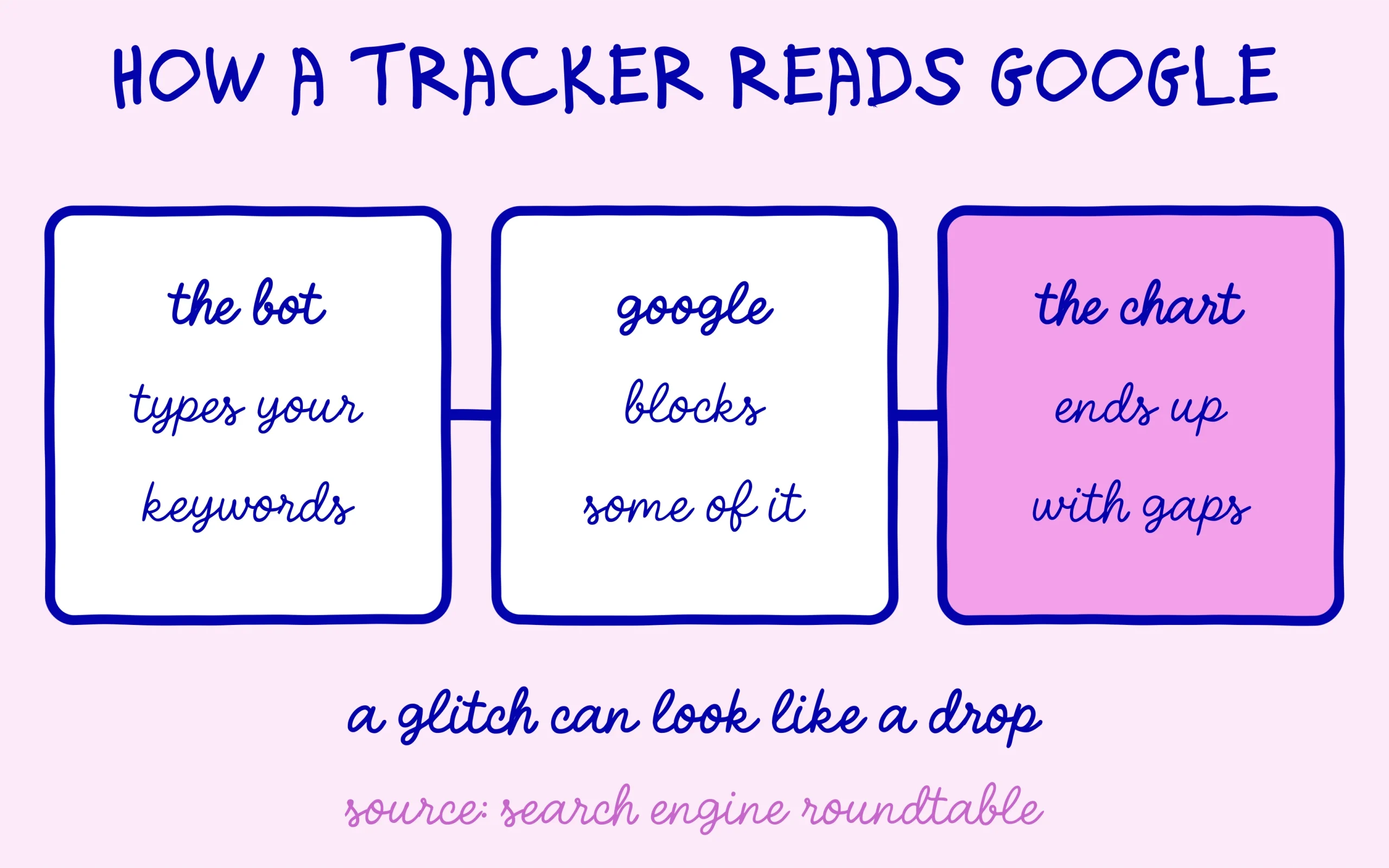 How a tracker reads Google: the bot types your keywords, Google blocks some of it, the chart ends up with gaps