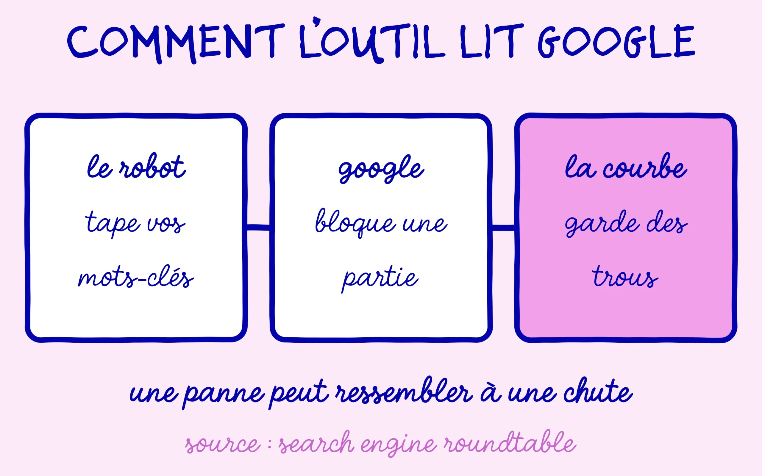 Comment un outil de suivi lit Google : le robot tape vos mots-clés, Google en bloque une partie, la courbe garde des trous